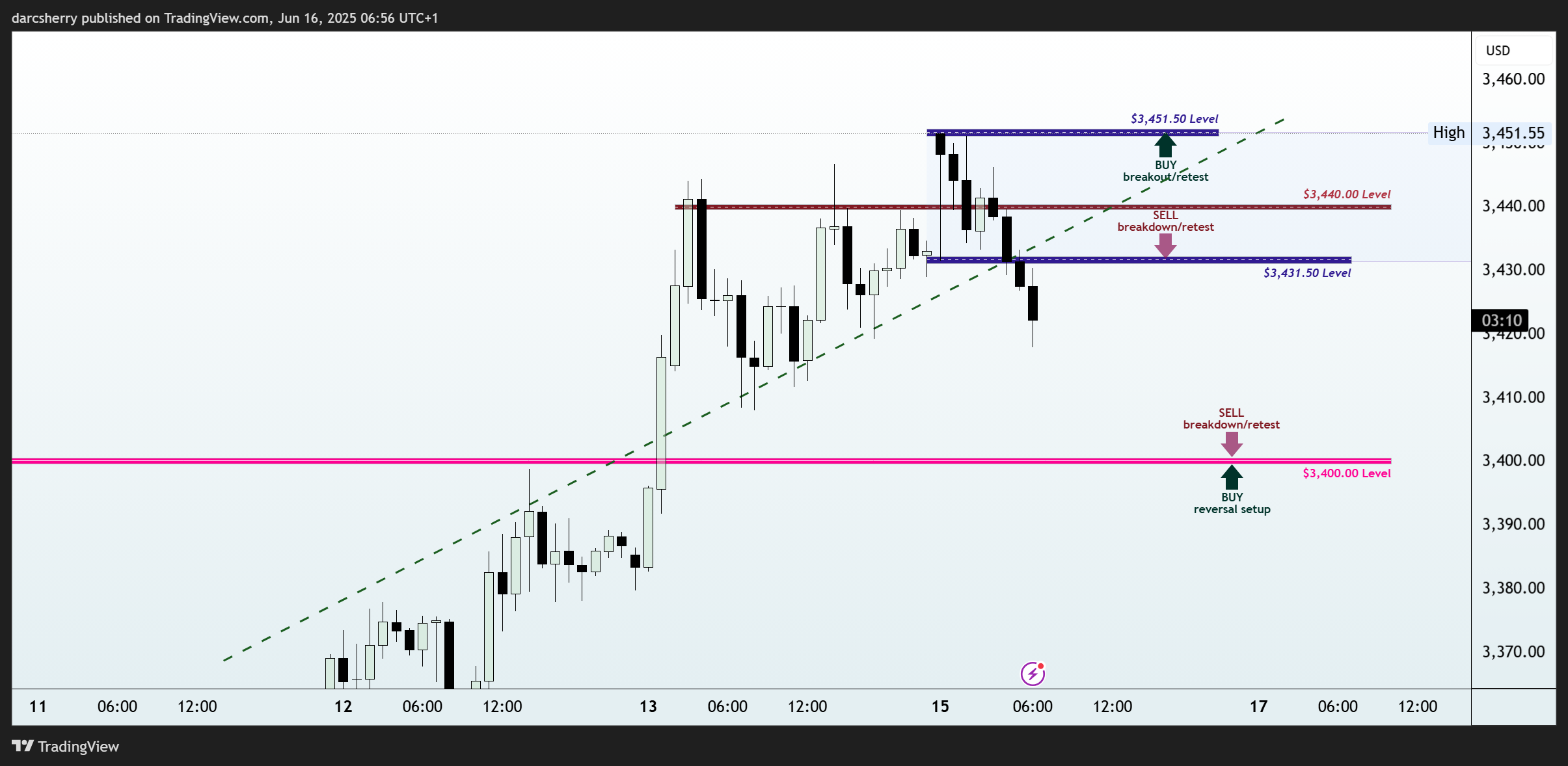 EIGHTCAP:XAUUSD Chart Image by darcsherry