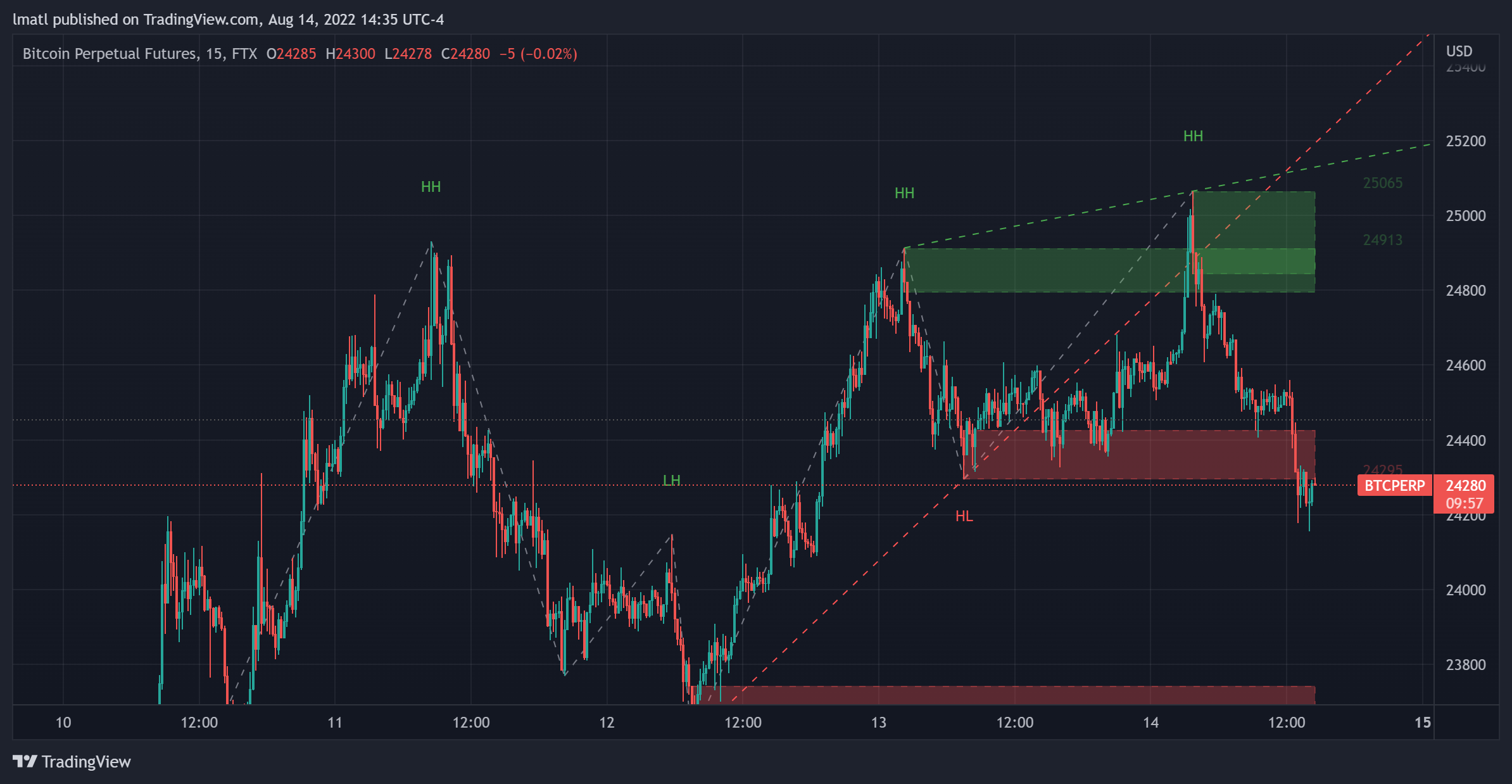 FTX:BTCPERP Chart Image by lmatl