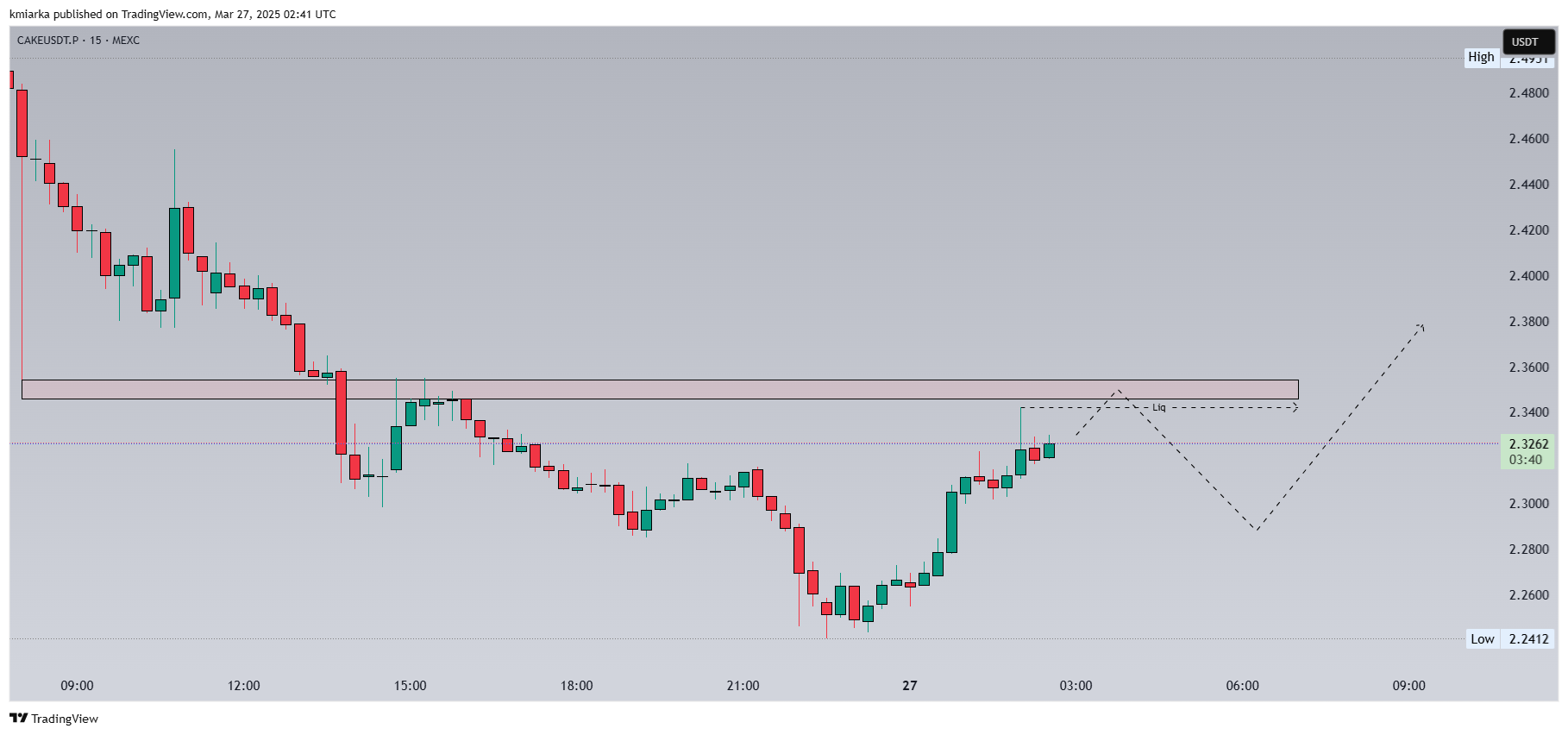 MEXC:CAKEUSDT.P Chart Image by kmiarka