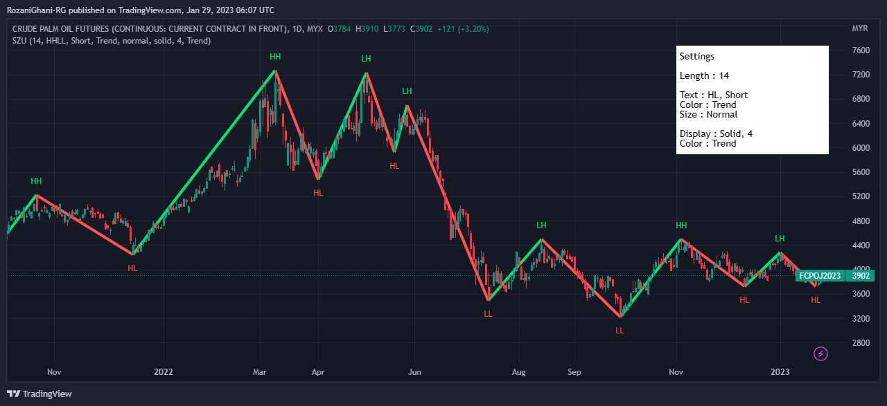 MYX:FCPO1! Chart Image by RozaniGhani-RG
