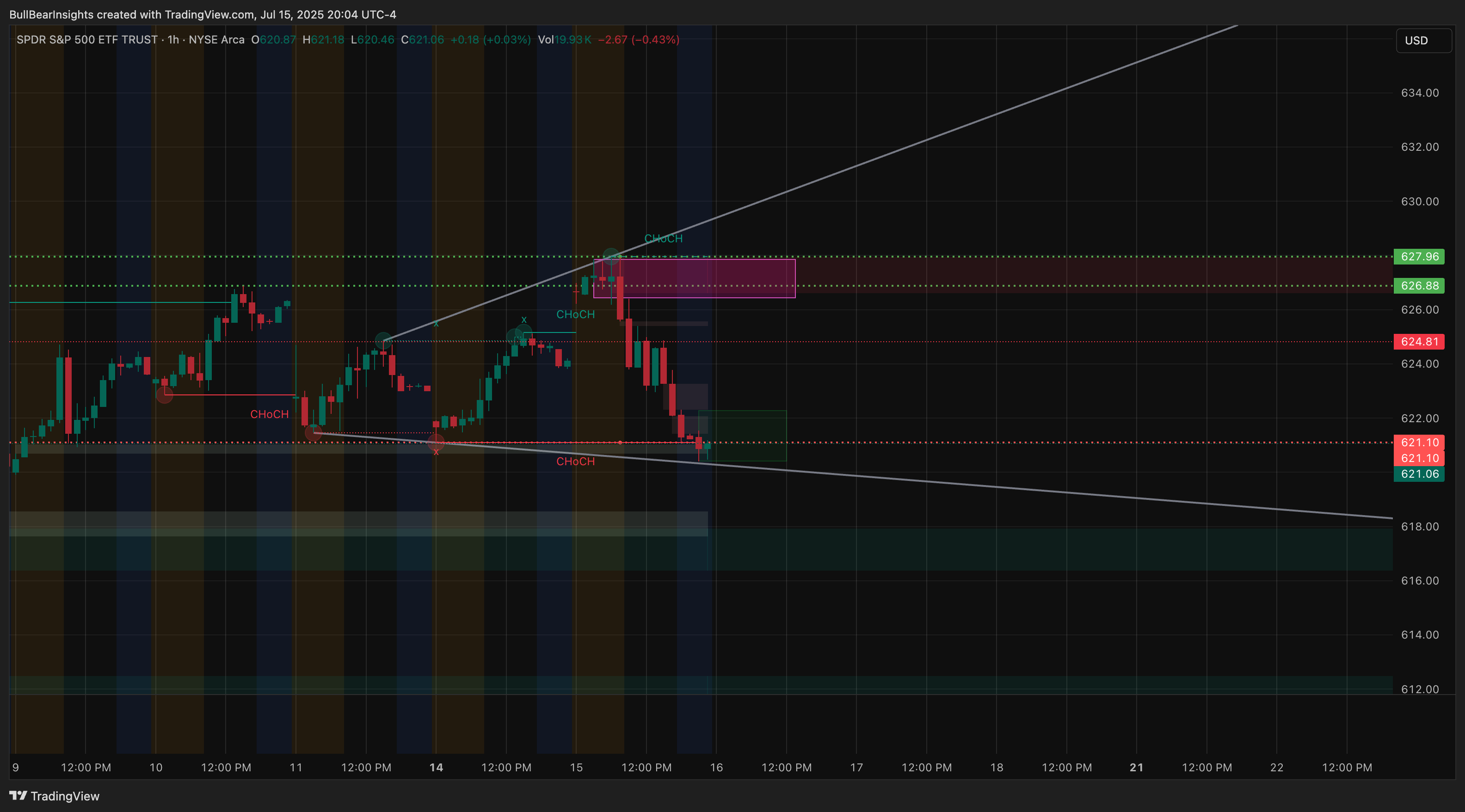 BATS:SPY Chart Image by BullBearInsights