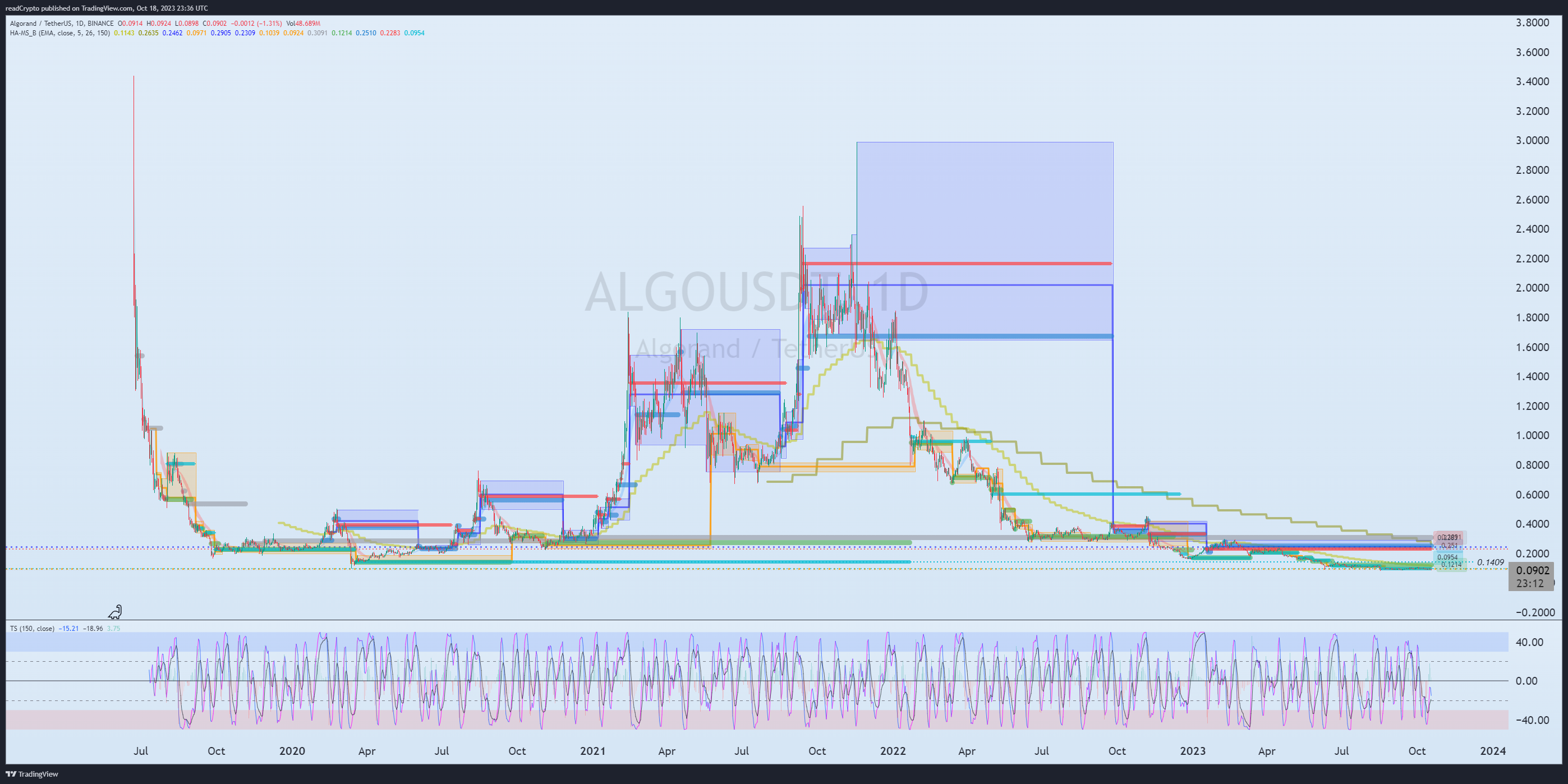 BINANCE:ALGOUSDT Chart Image by readCrypto