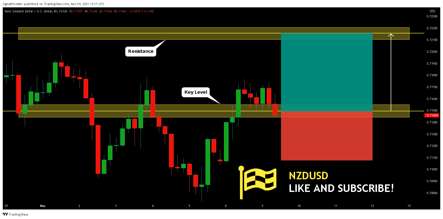FX:NZDUSD Chart Image by SignalProvider