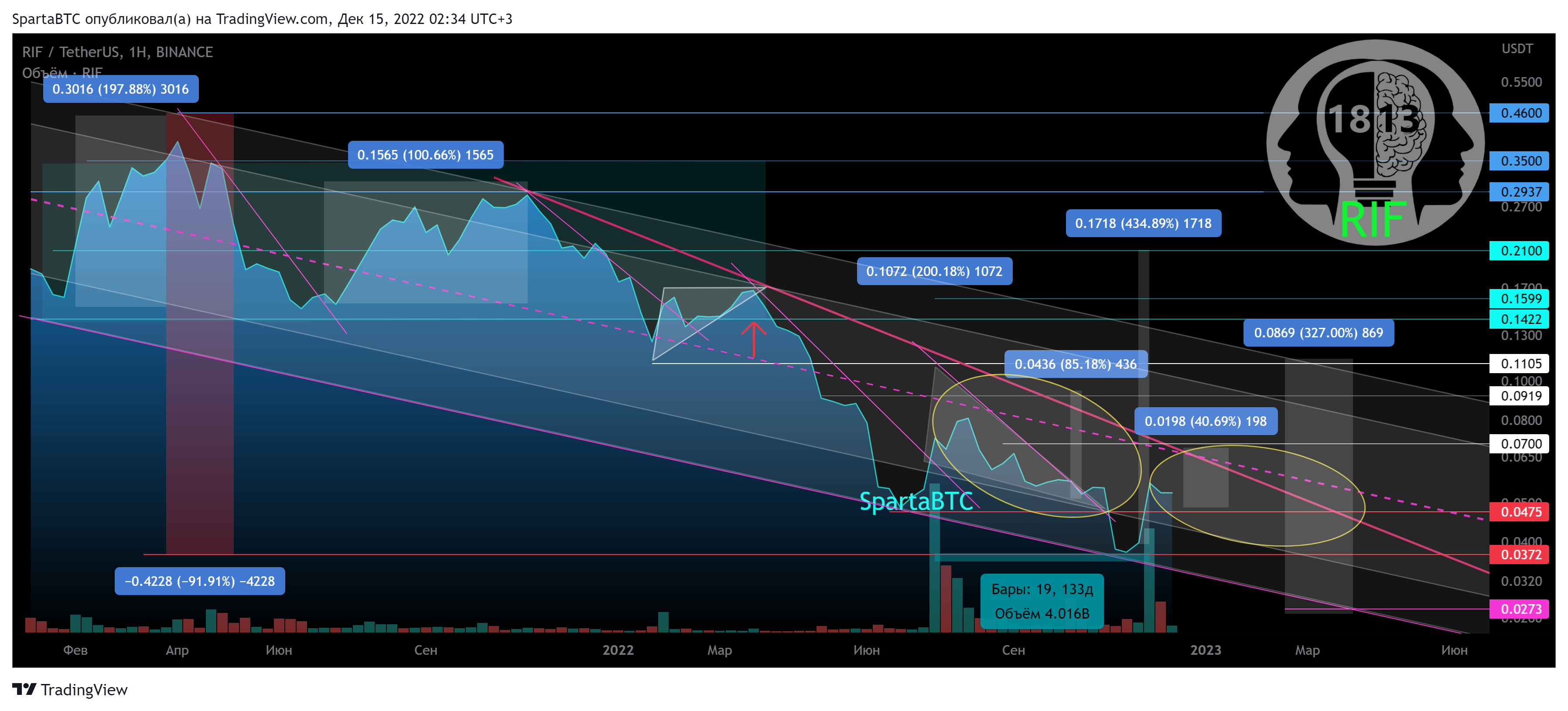 BINANCE:RIFUSDT Chart Image by SpartaBTC