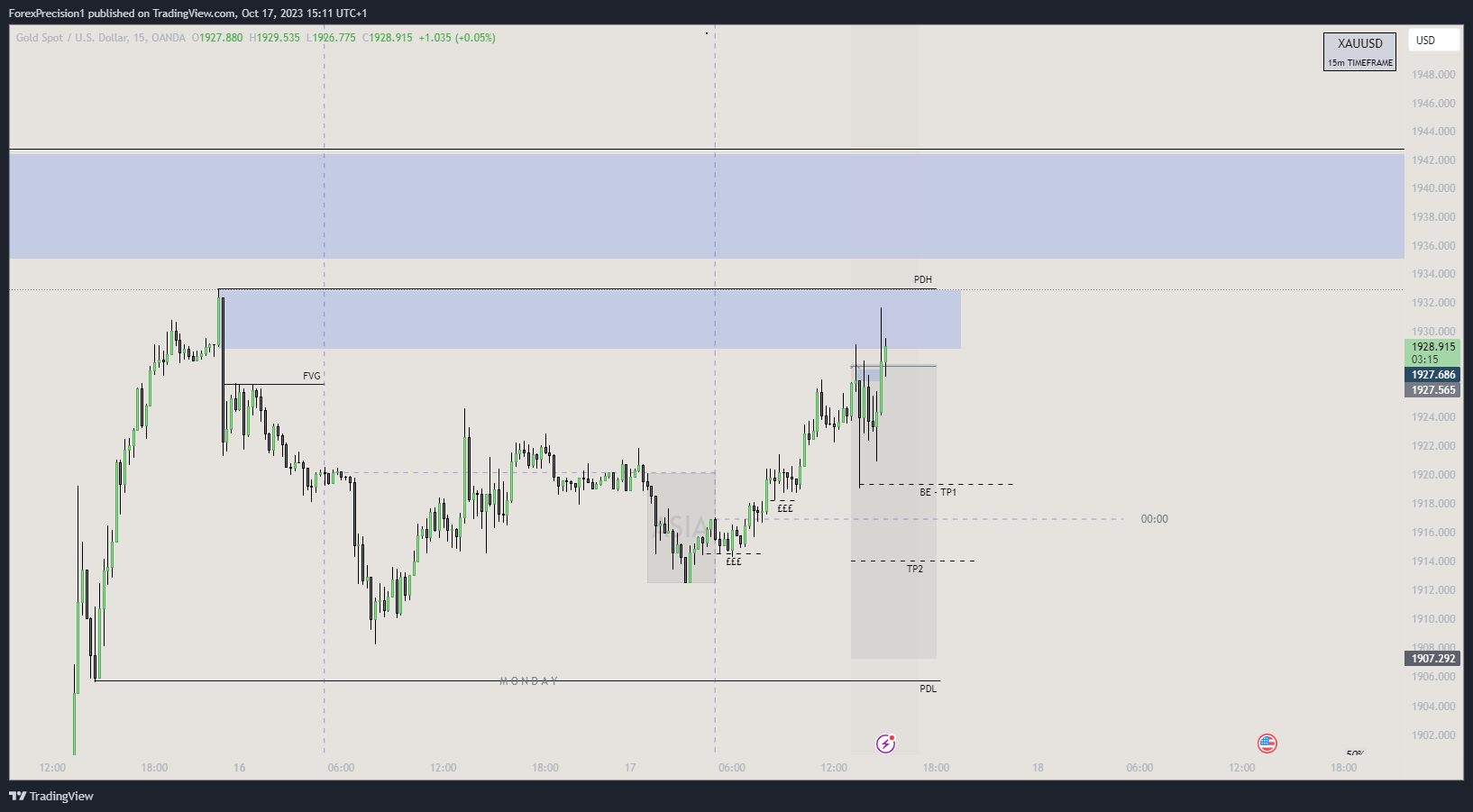 OANDA:XAUUSD Chart Image by BlackWatch01