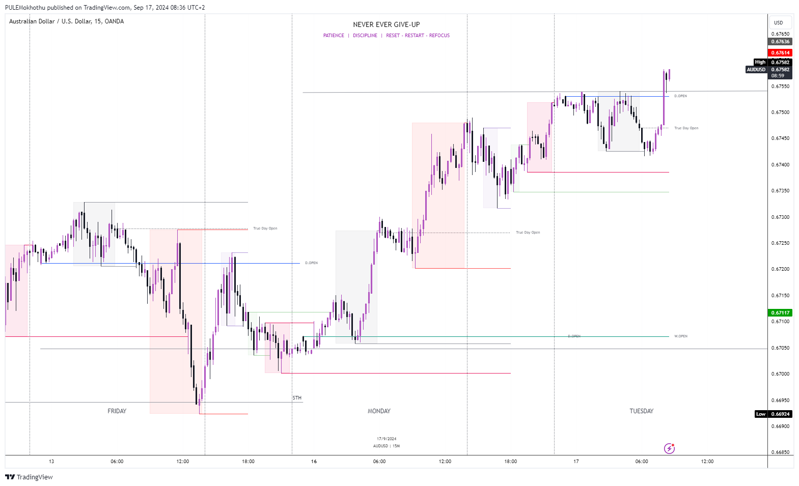 OANDA:AUDUSD Chart Image by PULEMokhothu