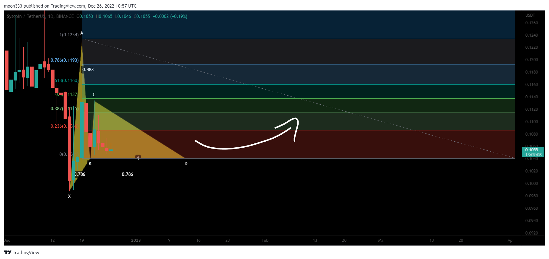 BINANCE:SYSUSDT Chart Image by moon333