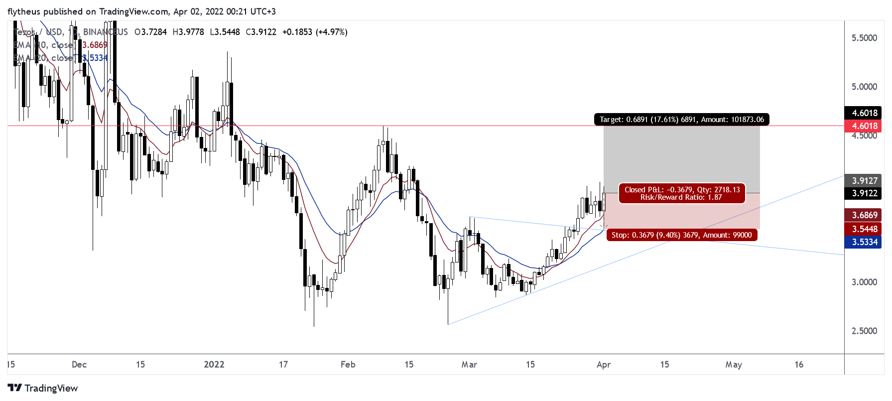 BINANCEUS:XTZUSD Chart Image by TradeLive-