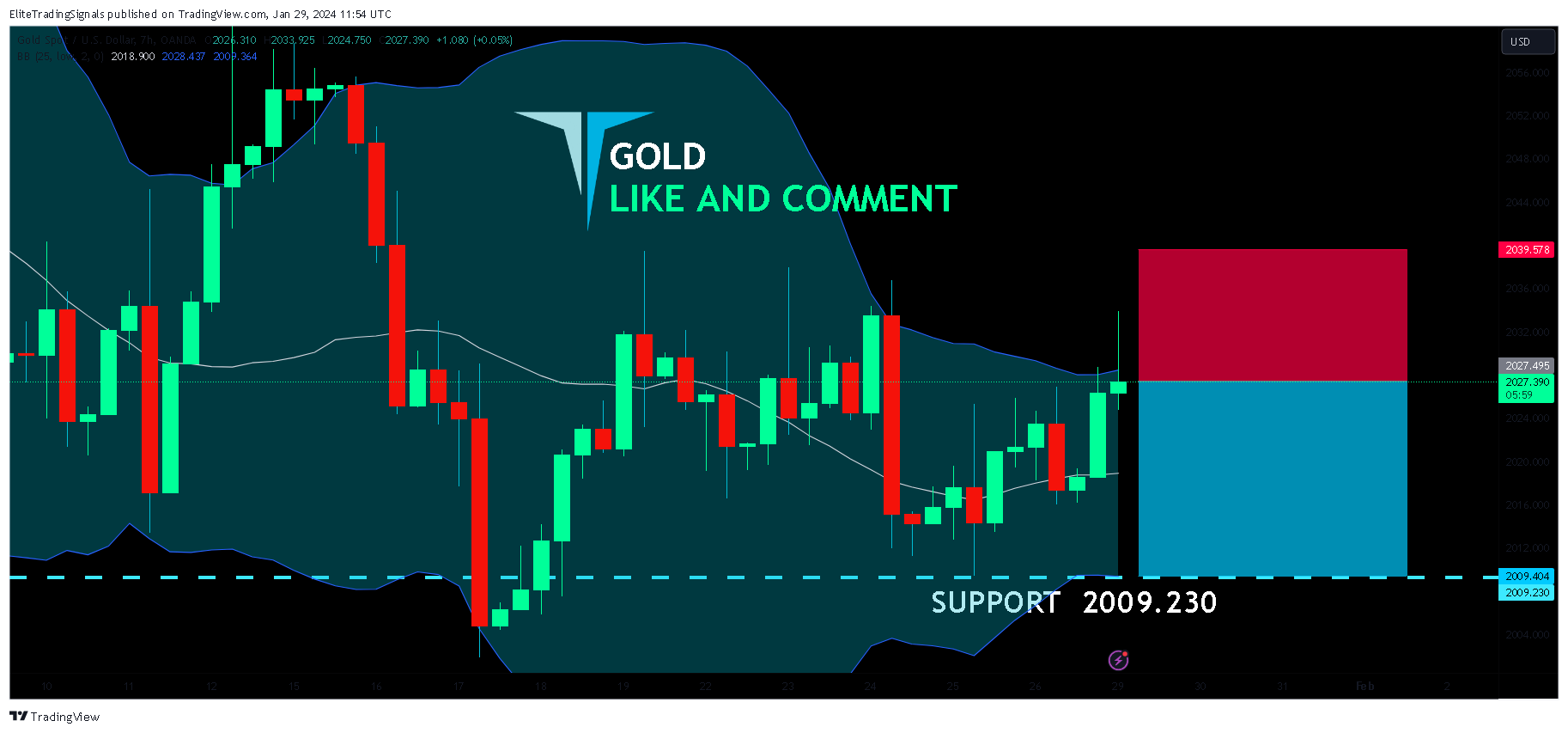 OANDA:XAUUSD Chart Image by EliteTradingSignals