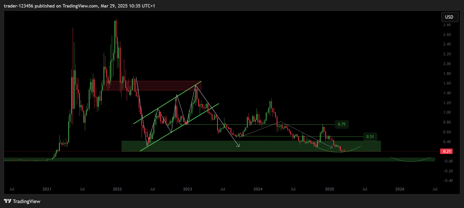 CRYPTO:MATICUSD Chart Image by trader-123456