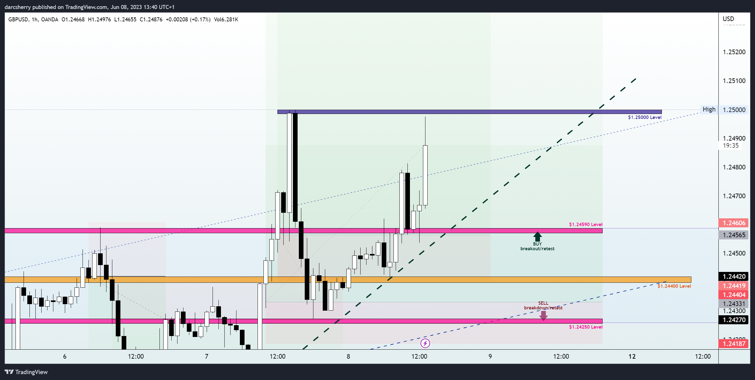 OANDA:GBPUSD Chart Image by darcsherry