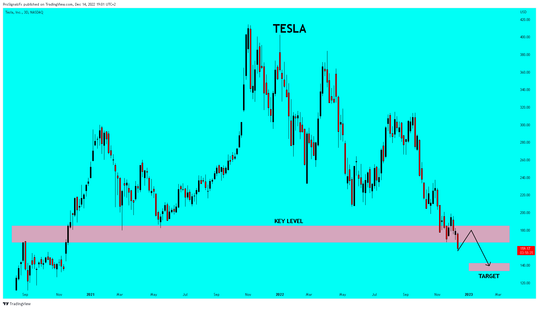 NASDAQ:TSLA Chart Image by ProSignalsFx