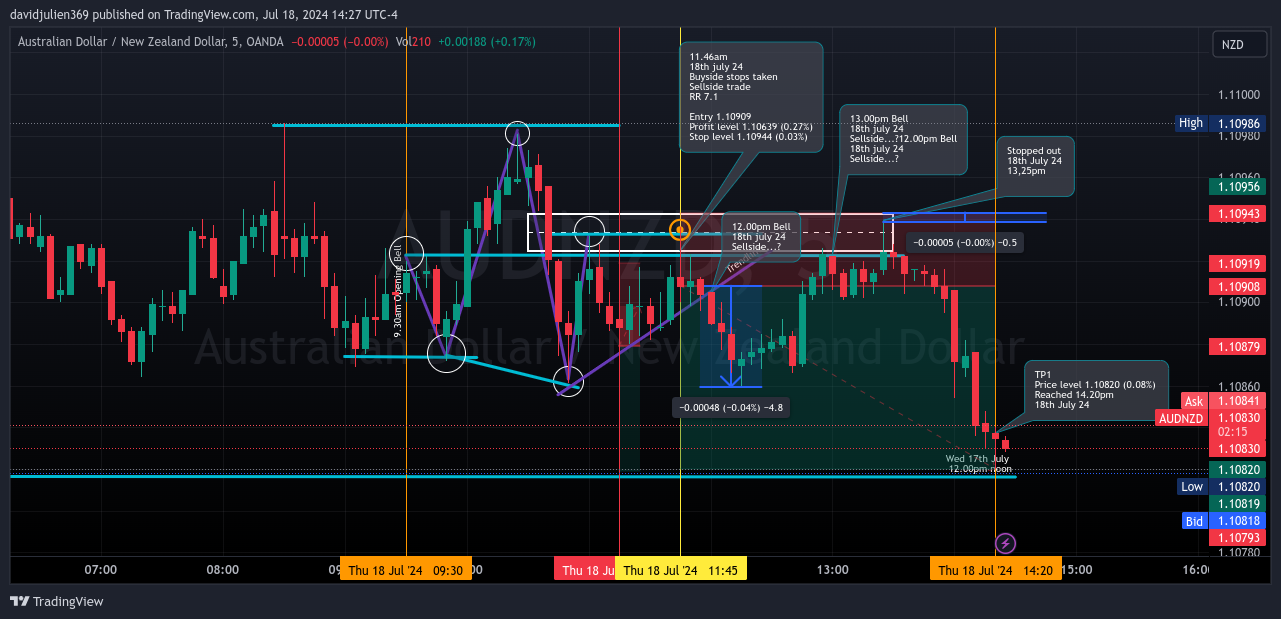 OANDA:AUDNZD Chart Image by davidjulien369