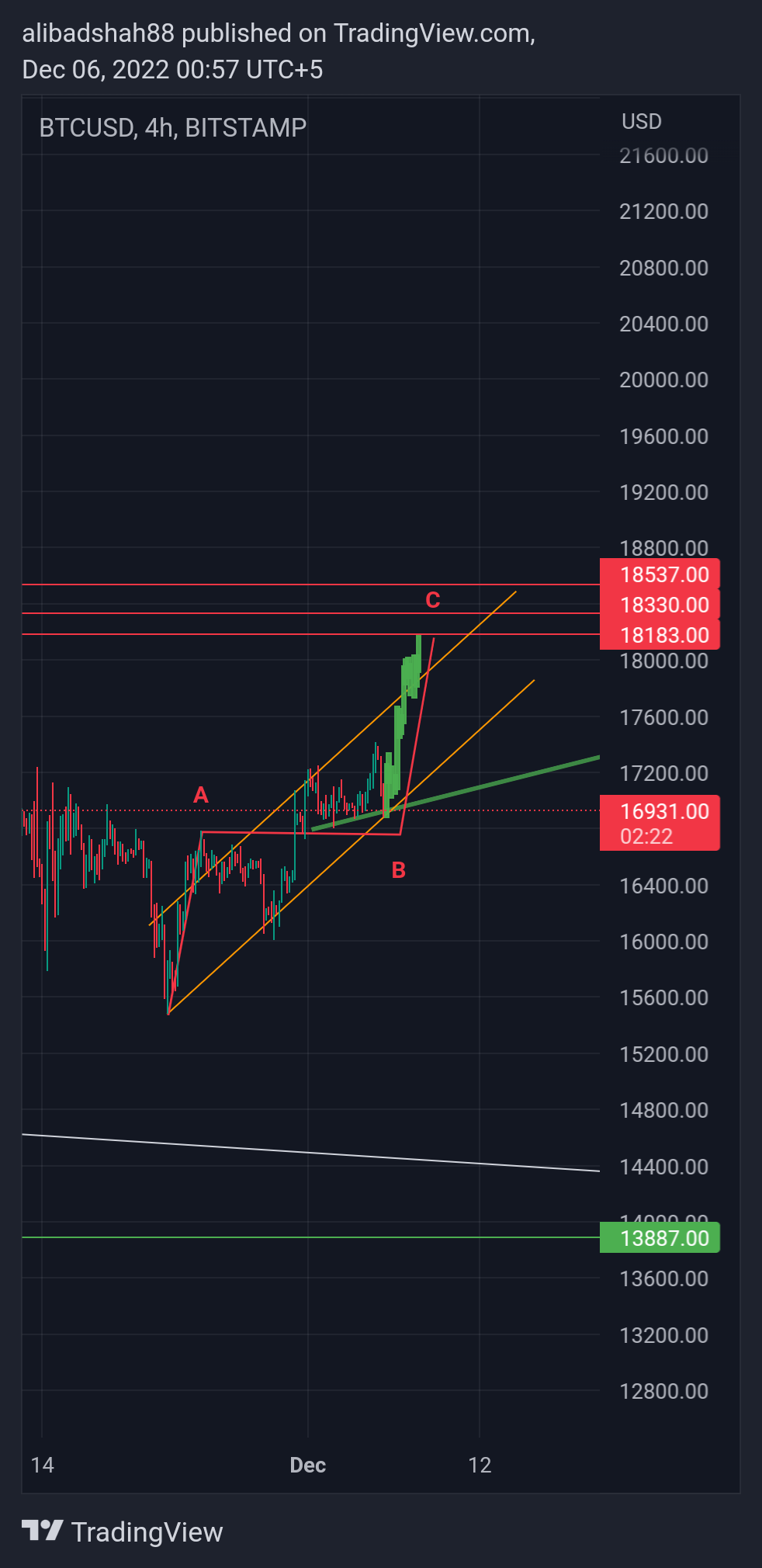 BITSTAMP:BTCUSD Chart Image by alibadshah88