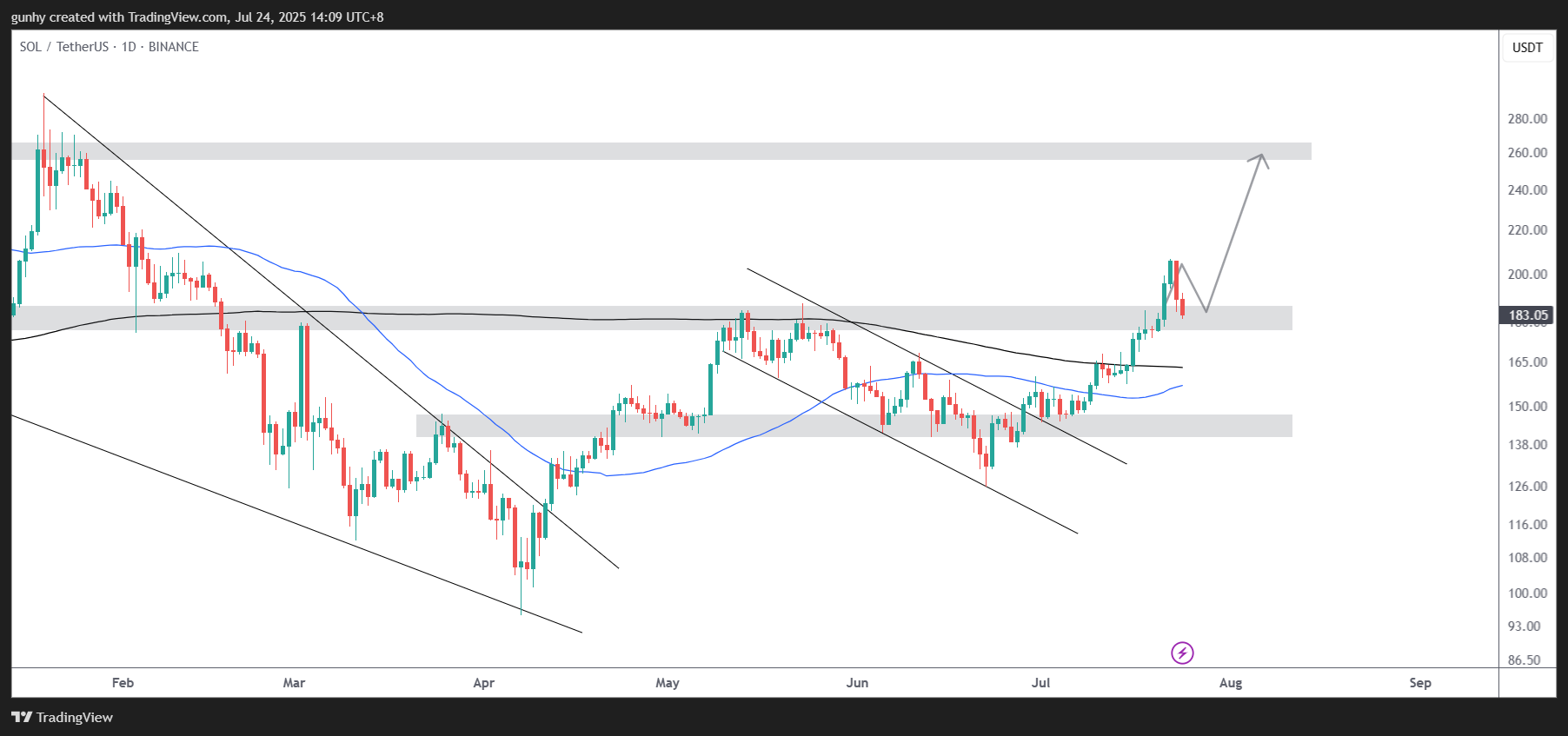 BINANCE:SOLUSDT Chart Image by gunhy