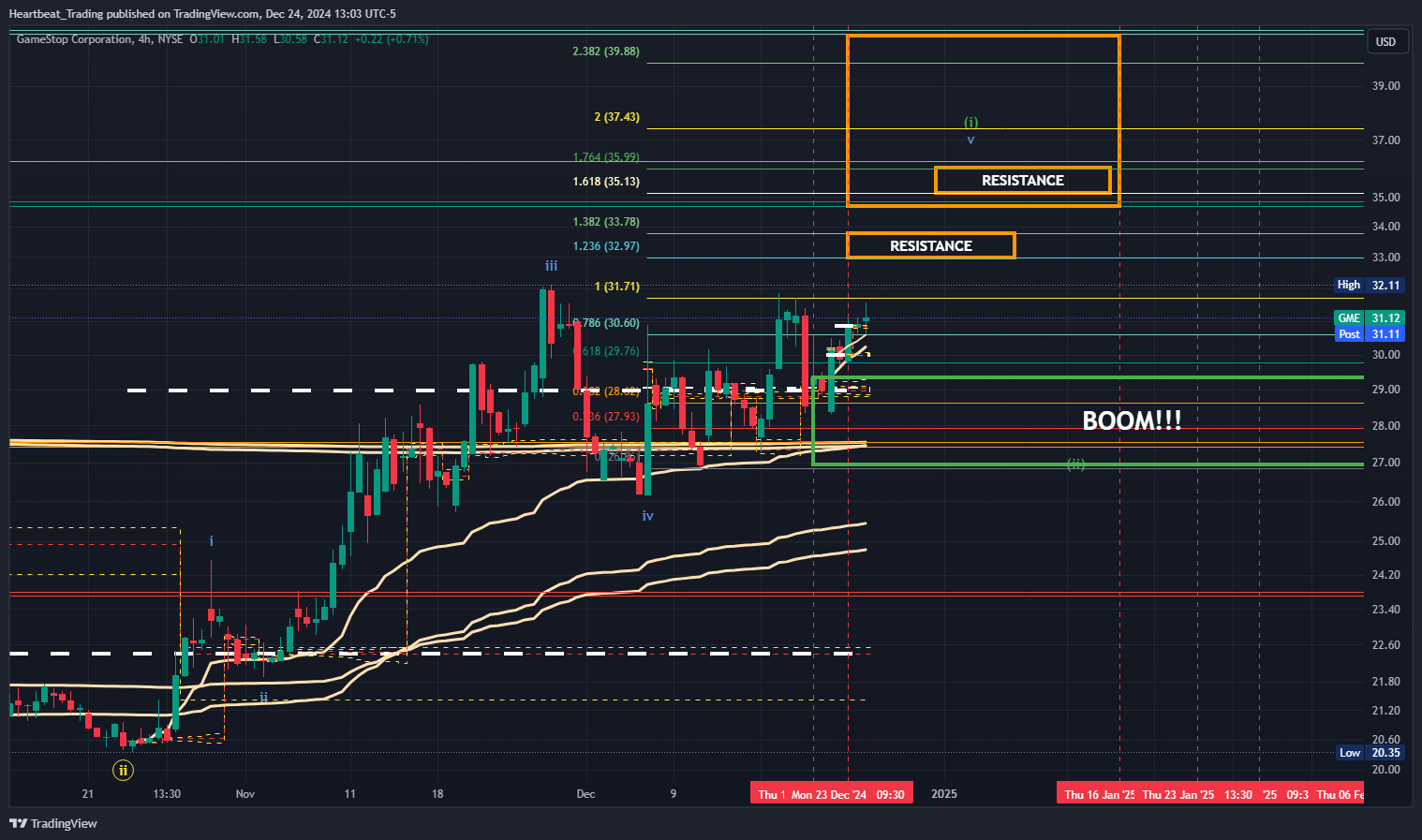 BATS:GME Chart Image by Heartbeat_Trading