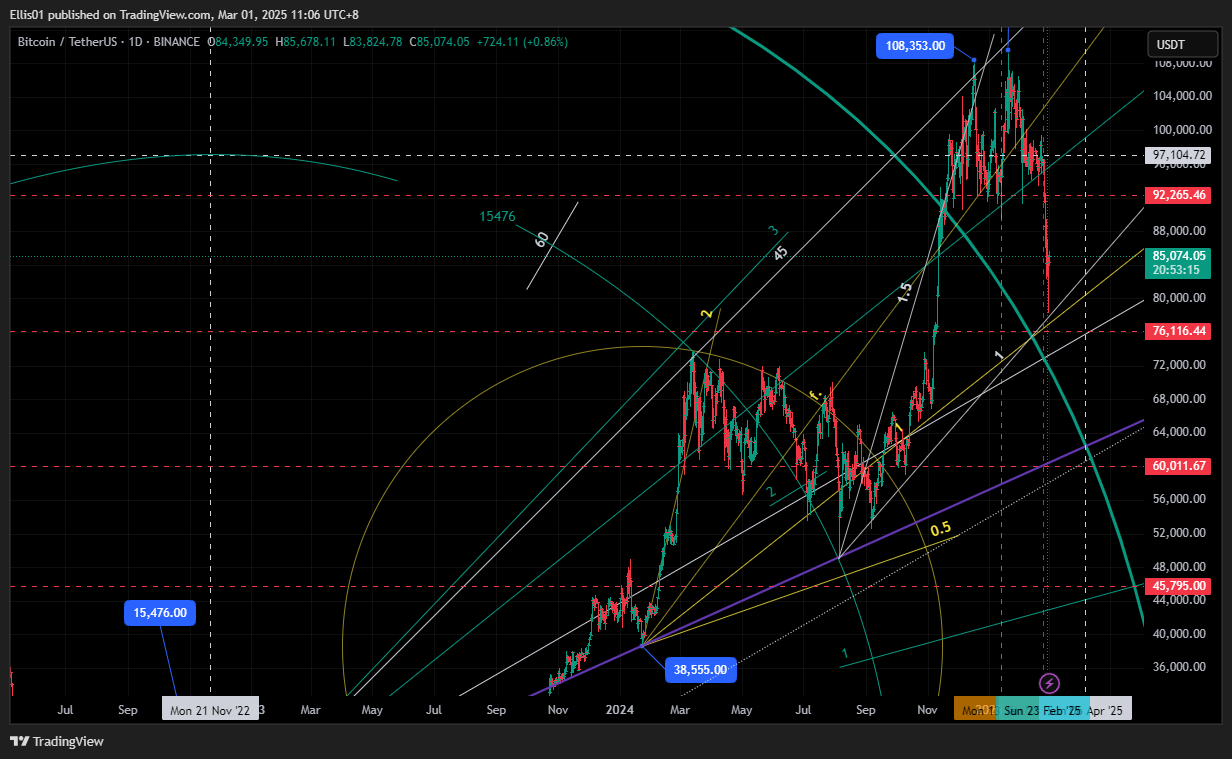 BINANCE:BTCUSDT Chart Image by Els01