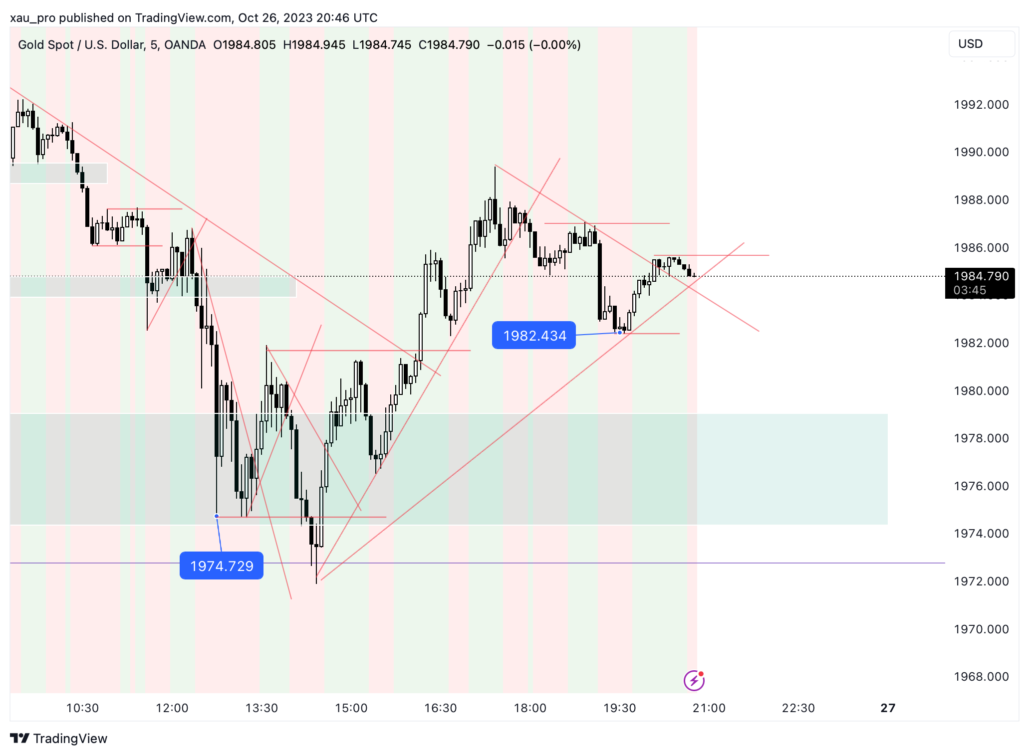OANDA:XAUUSD Chart Image by xau_pro