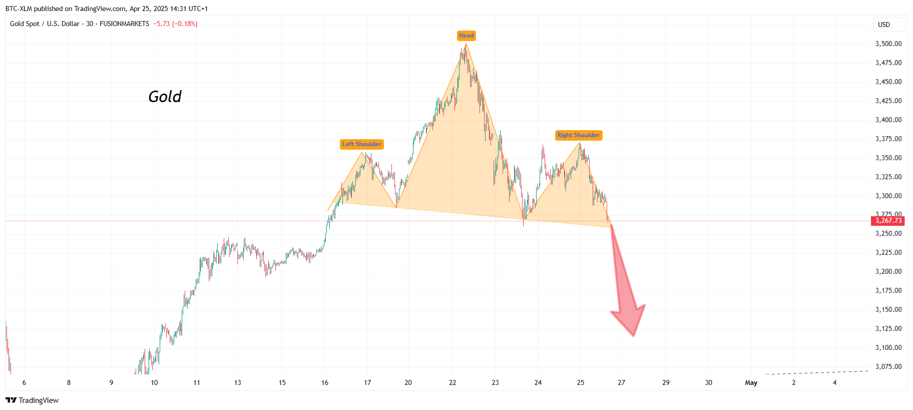 FUSIONMARKETS:XAUUSD Chart Image by BTC-XLM