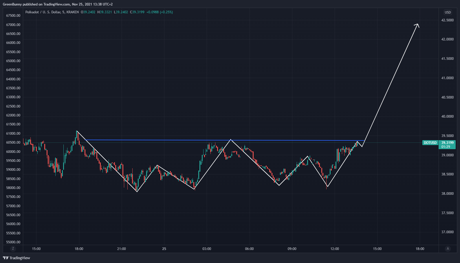 KRAKEN:DOTUSD Chart Image by GreenBunny
