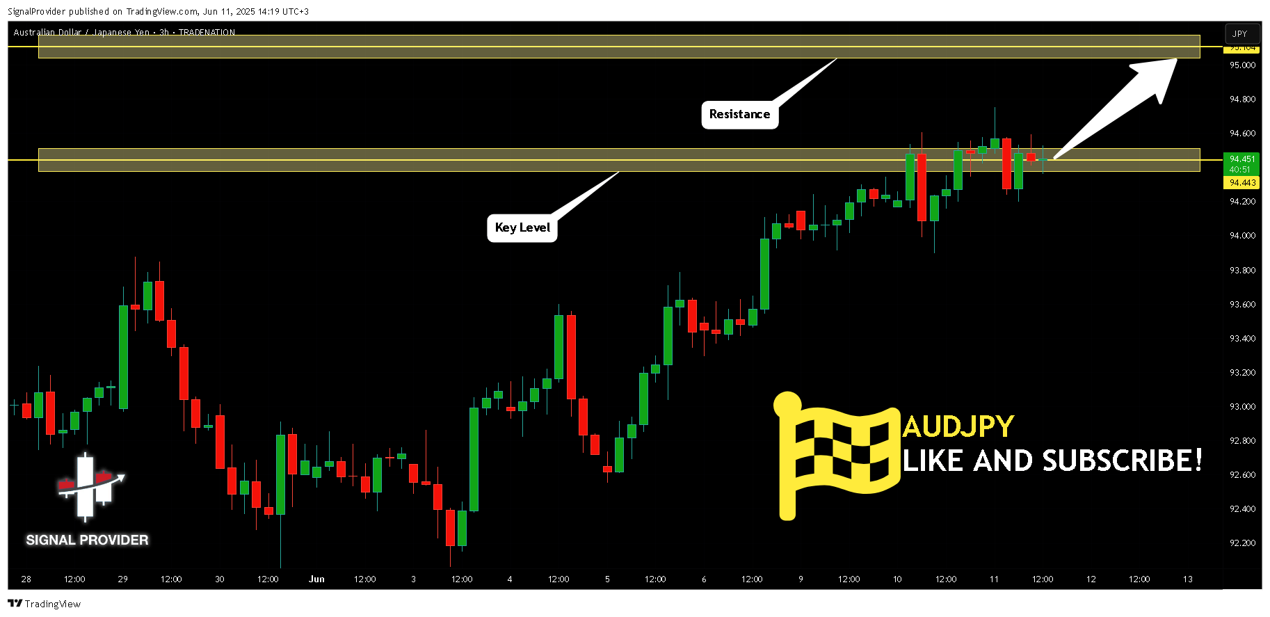 TRADENATION:AUDJPY Chart Image by SignalProvider