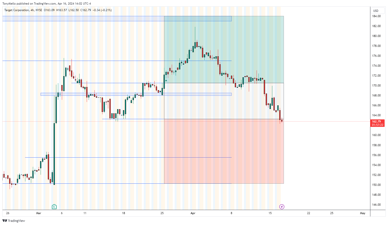 BATS:TGT Chart Image by TonyAiello