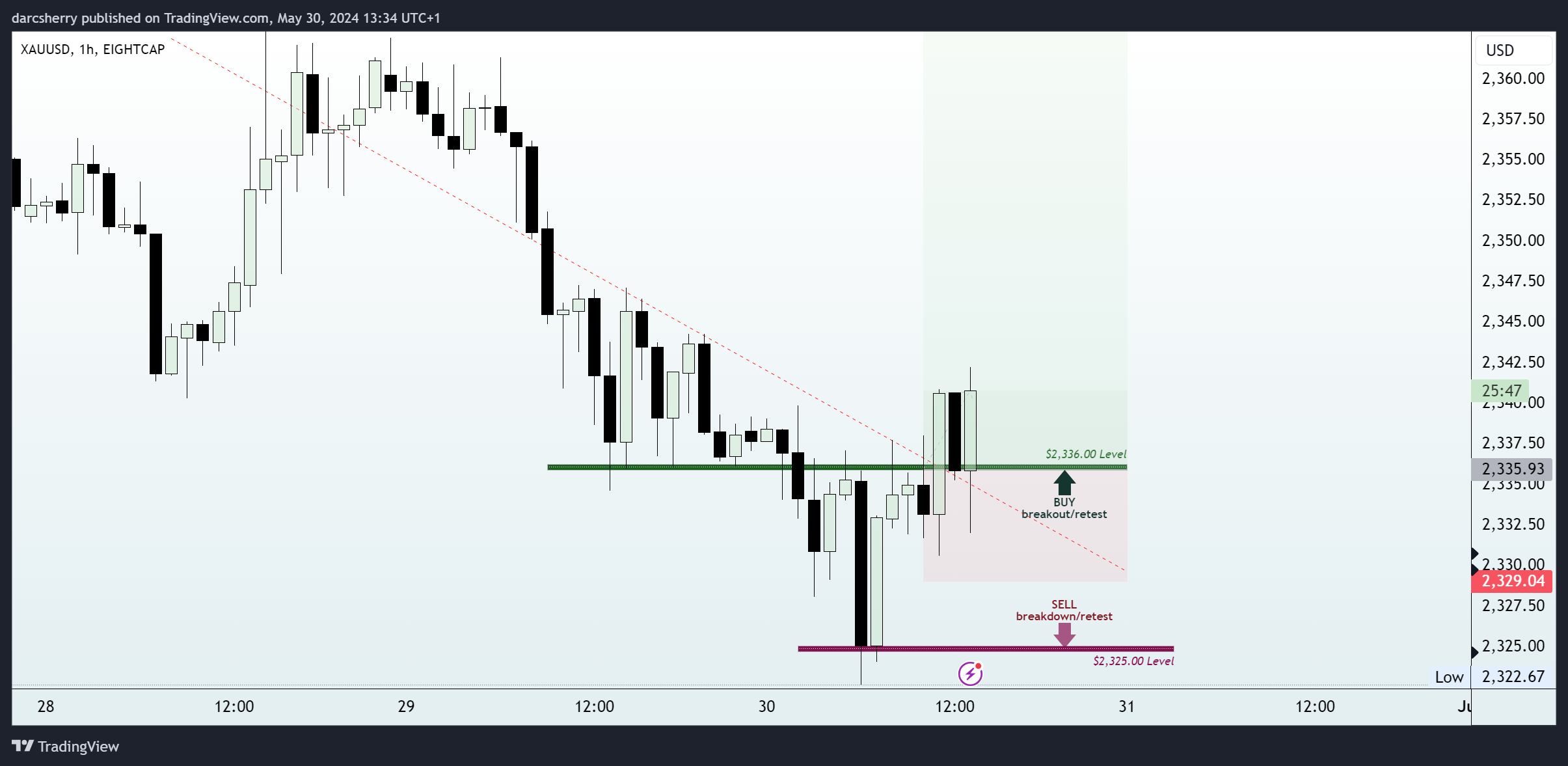 EIGHTCAP:XAUUSD Chart Image by darcsherry