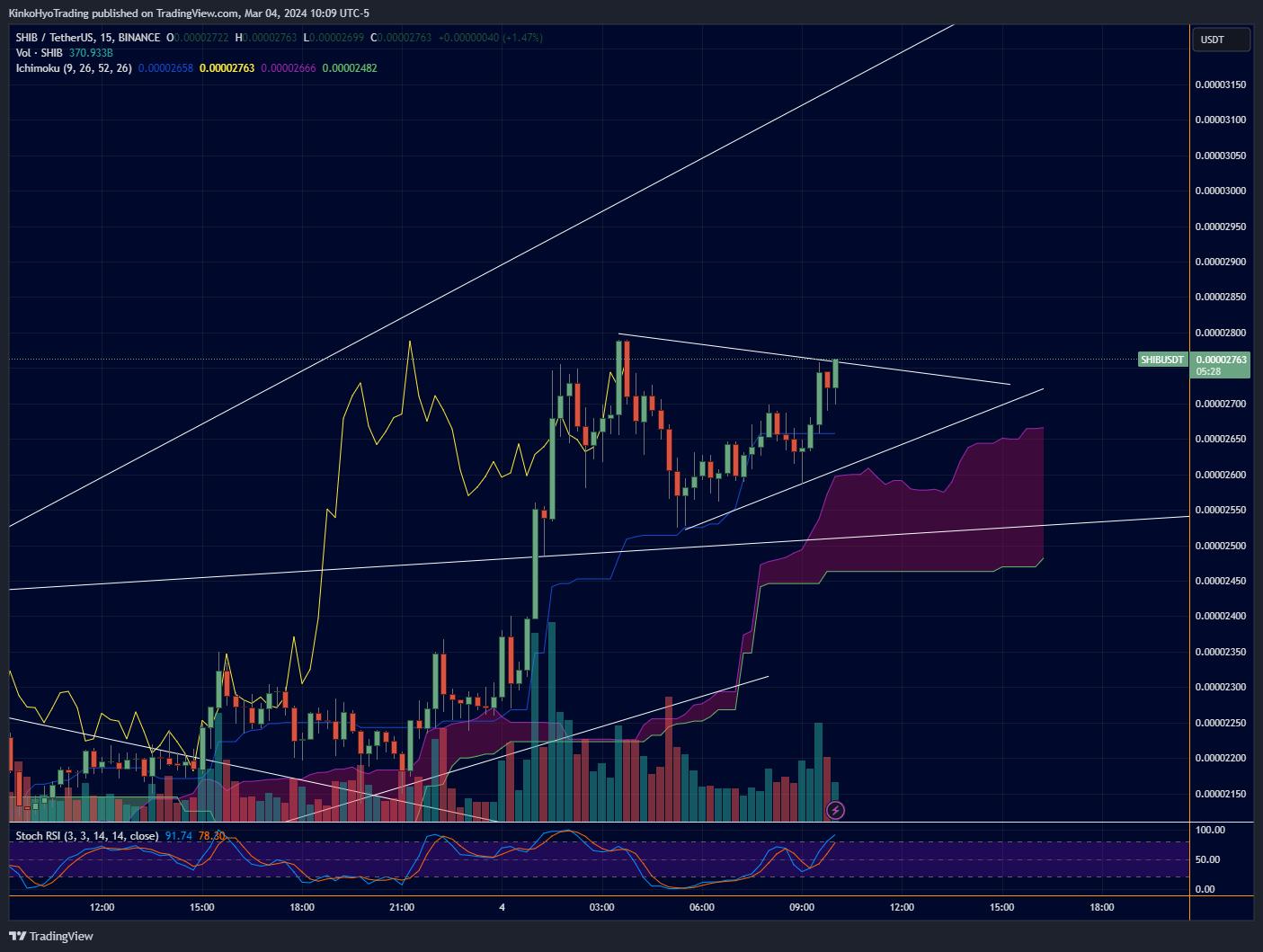 BINANCE:SHIBUSDT Chart Image by KinkoHyoTrading