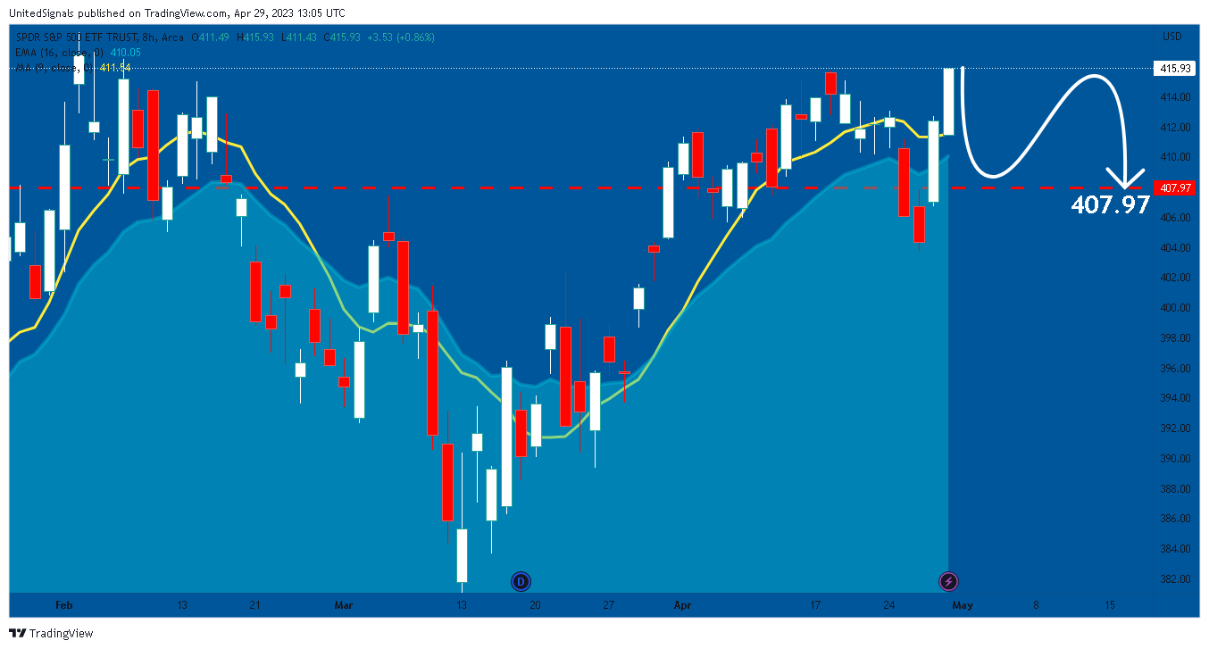 AMEX:SPY Chart Image by UnitedSignals