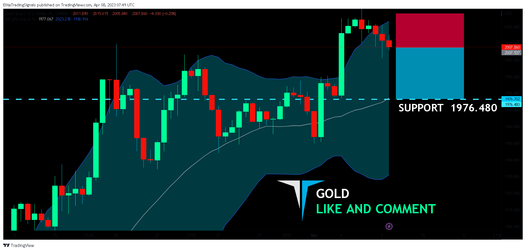 OANDA:XAUUSD Chart Image by EliteTradingSignals