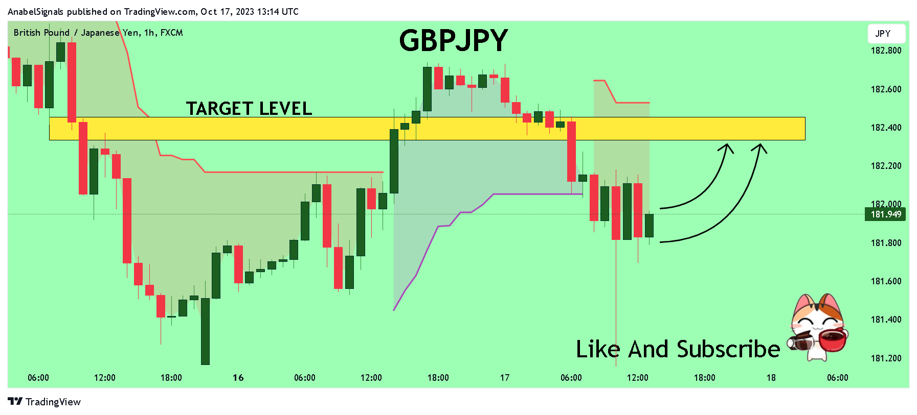 FX:GBPJPY Chart Image by AnabelSignals