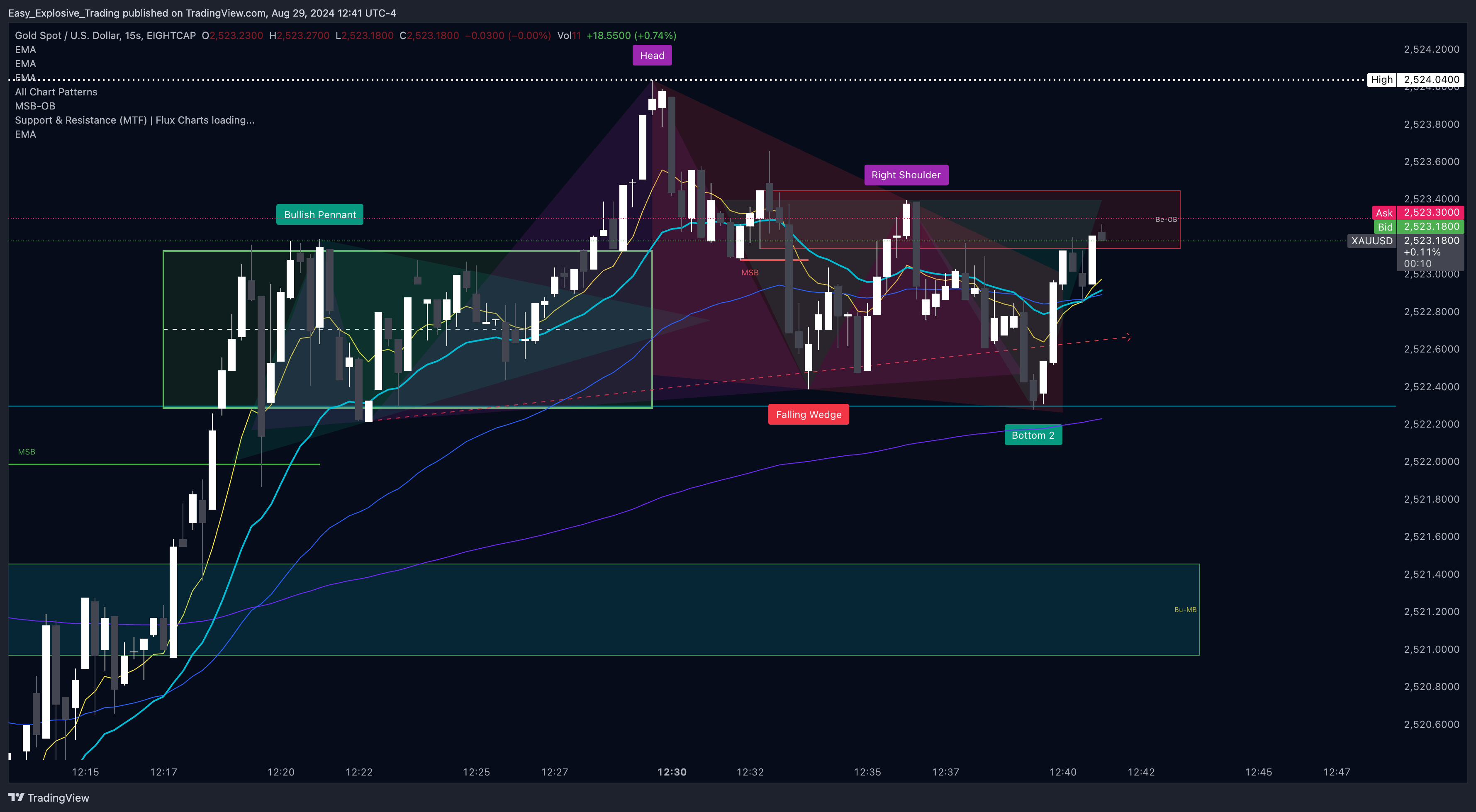 EIGHTCAP:XAUUSD Chart Image by Easy_Explosive_Trading