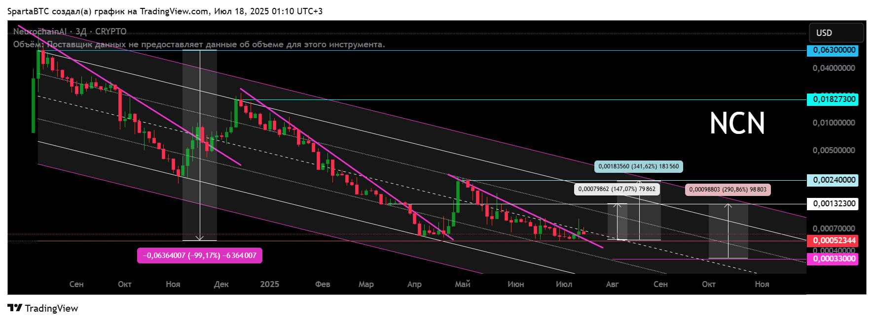 CRYPTO:NCNUSD Chart Image by SpartaBTC