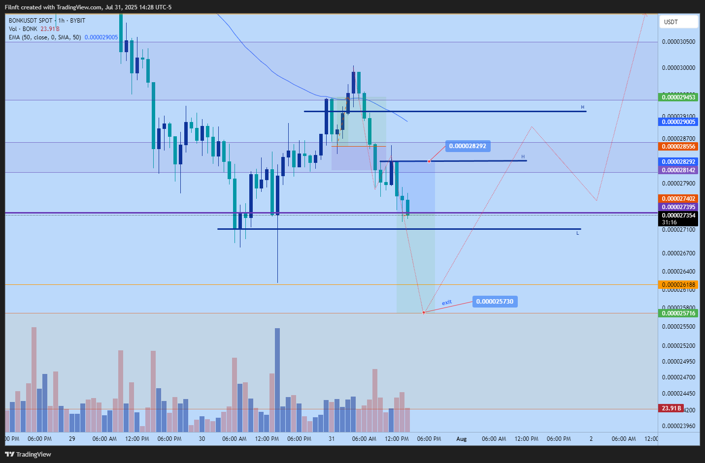 BYBIT:BONKUSDT Chart Image by Filnft