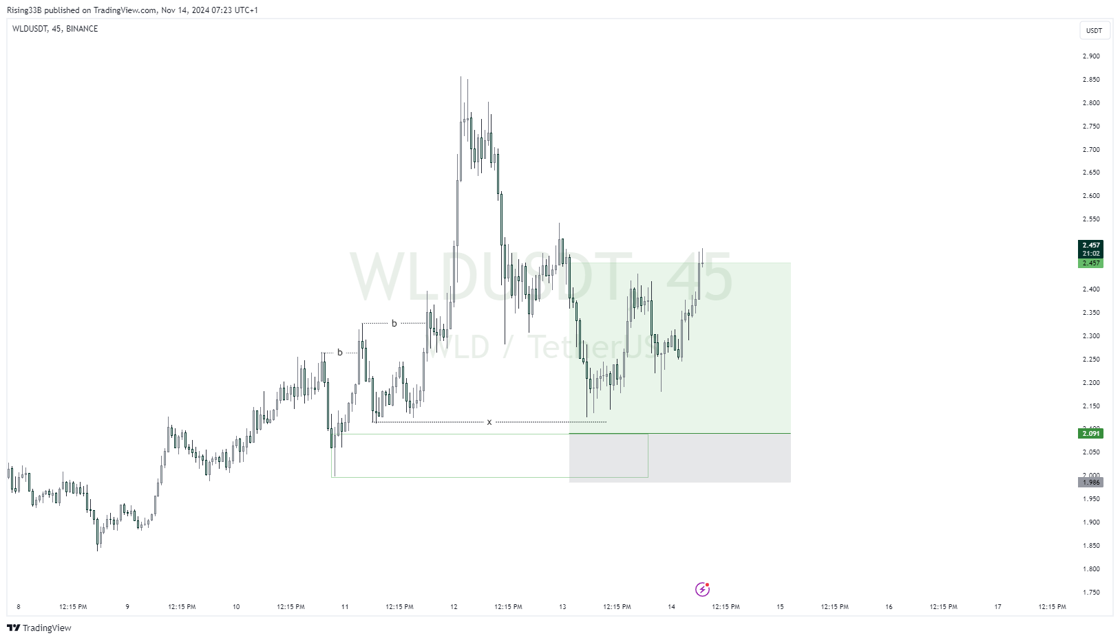 BINANCE:WLDUSDT Chart Image by Rising33B