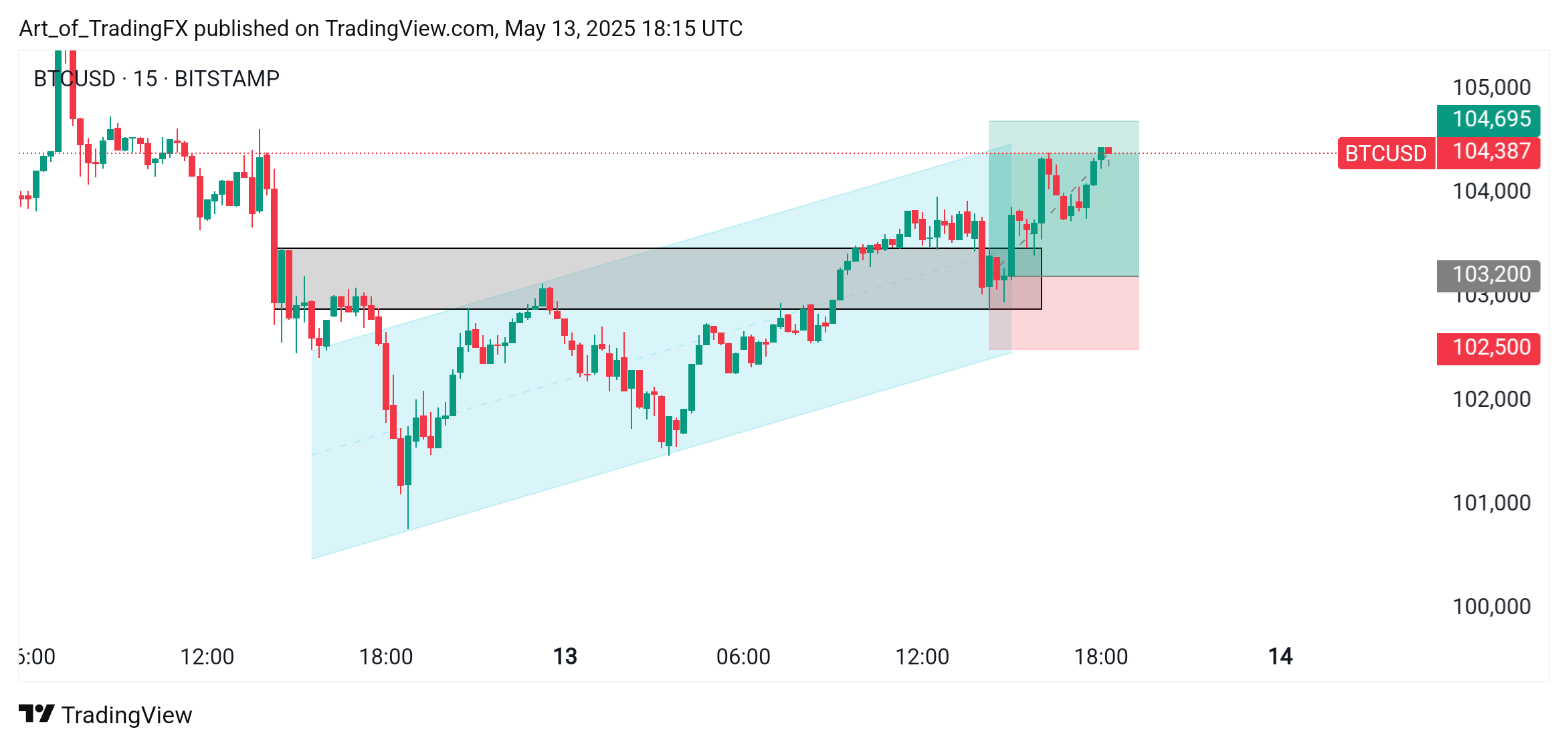 BITSTAMP:BTCUSD Chart Image by Art_of_TradingFX