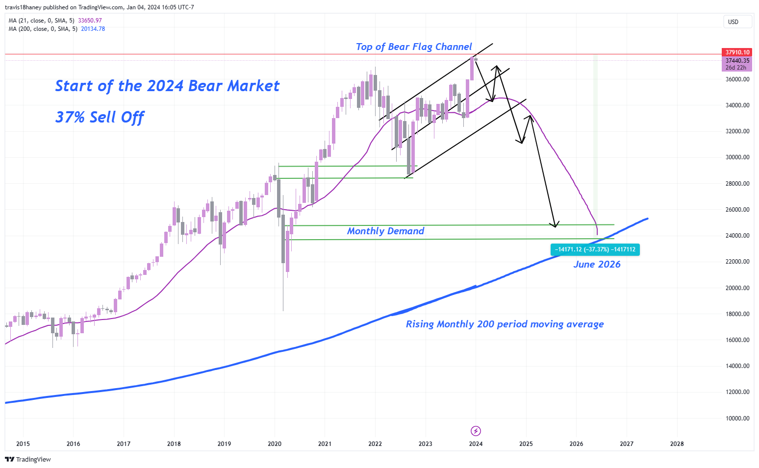 TVC:DJI Chart Image by Dow_Jones_Maestro