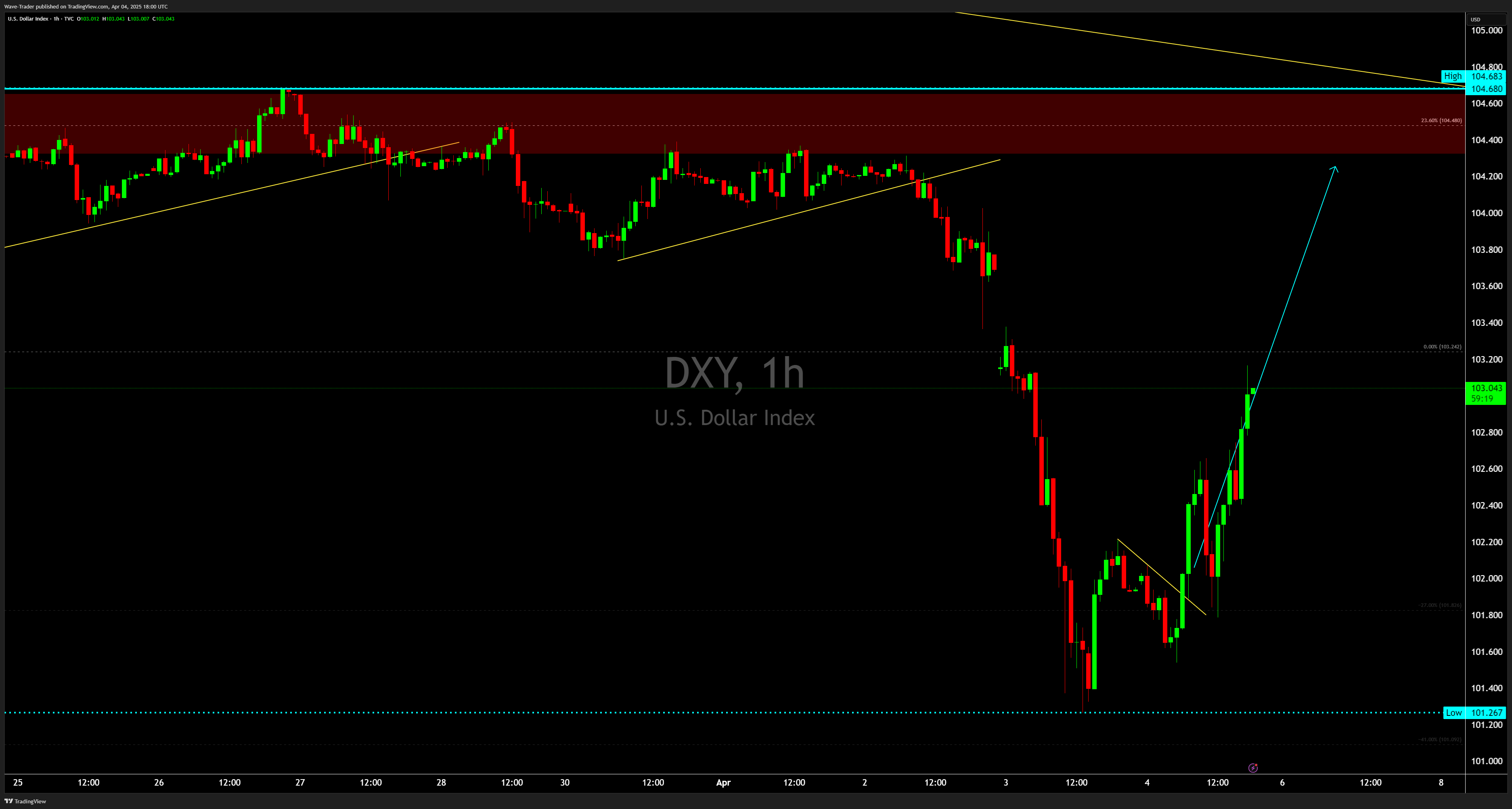TVC:DXY Chart Image by Wave-Trader