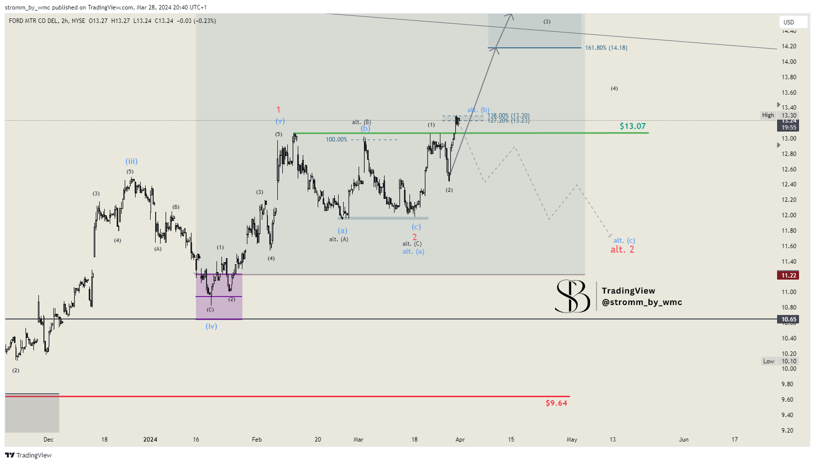 BATS:F Chart Image by stromm