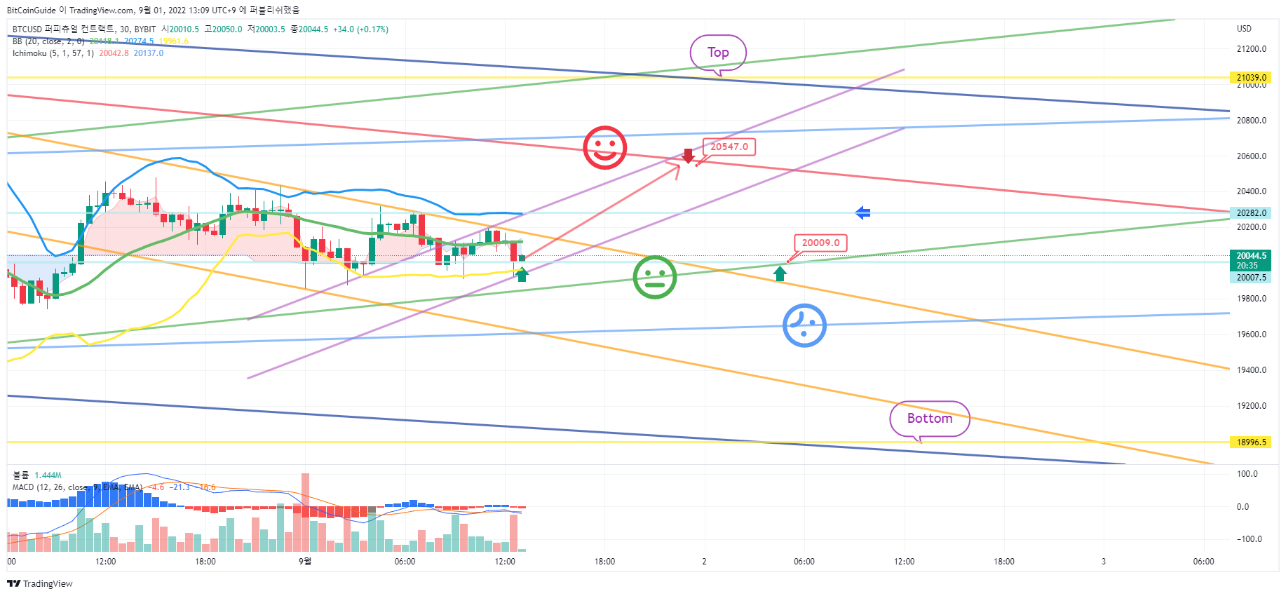BYBIT:BTCUSD Chart Image by BitCoinGuide