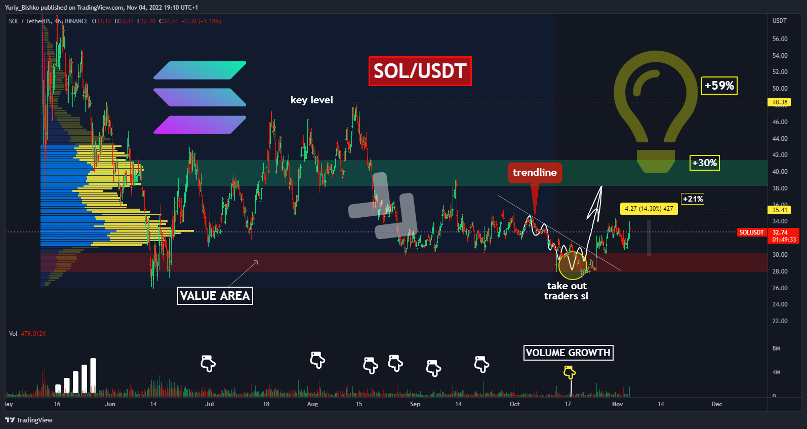 BINANCE:SOLUSDT Chart Image by Yuriy_Bishko