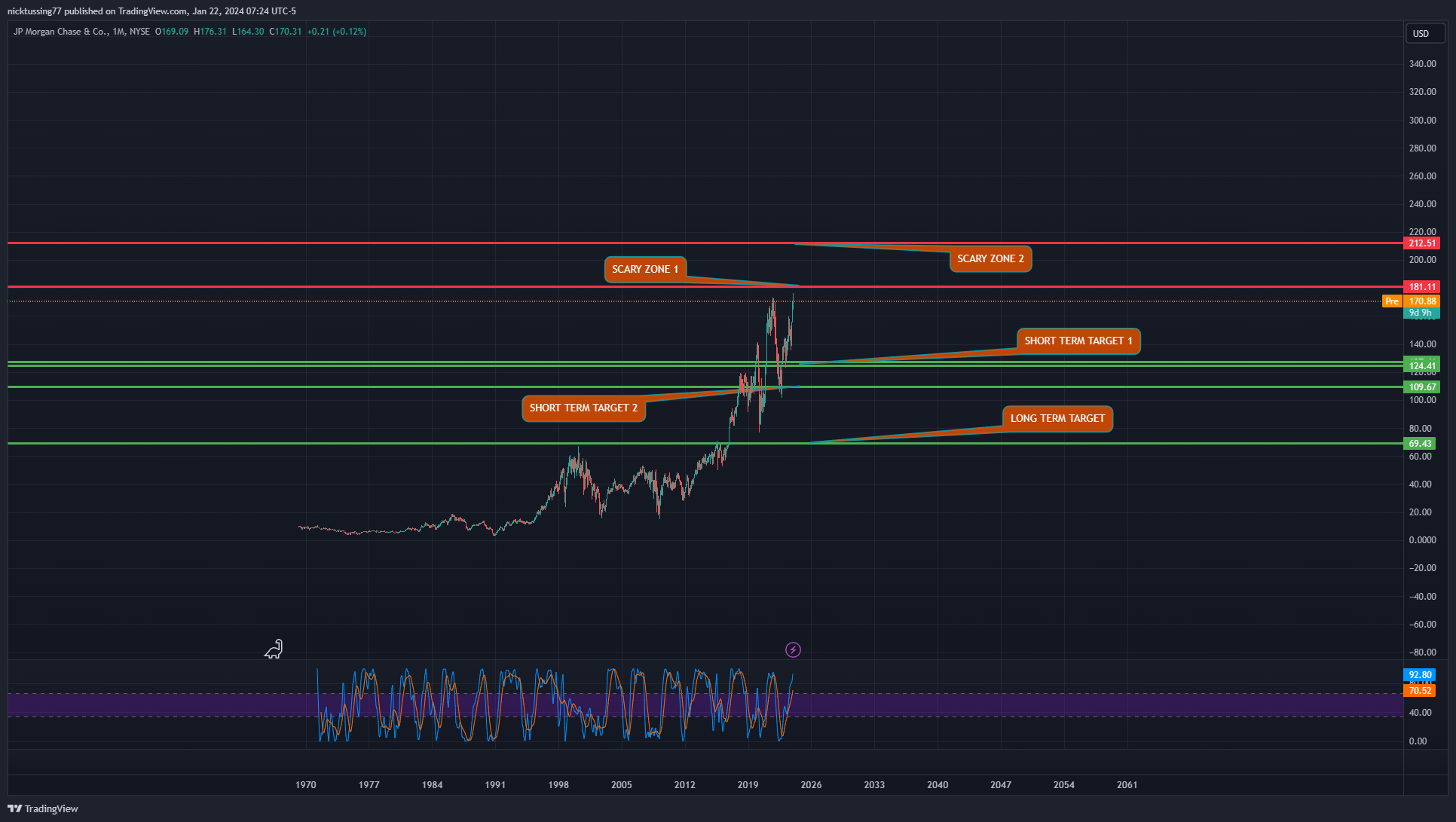 BATS:JPM Chart Image by nicktussing77