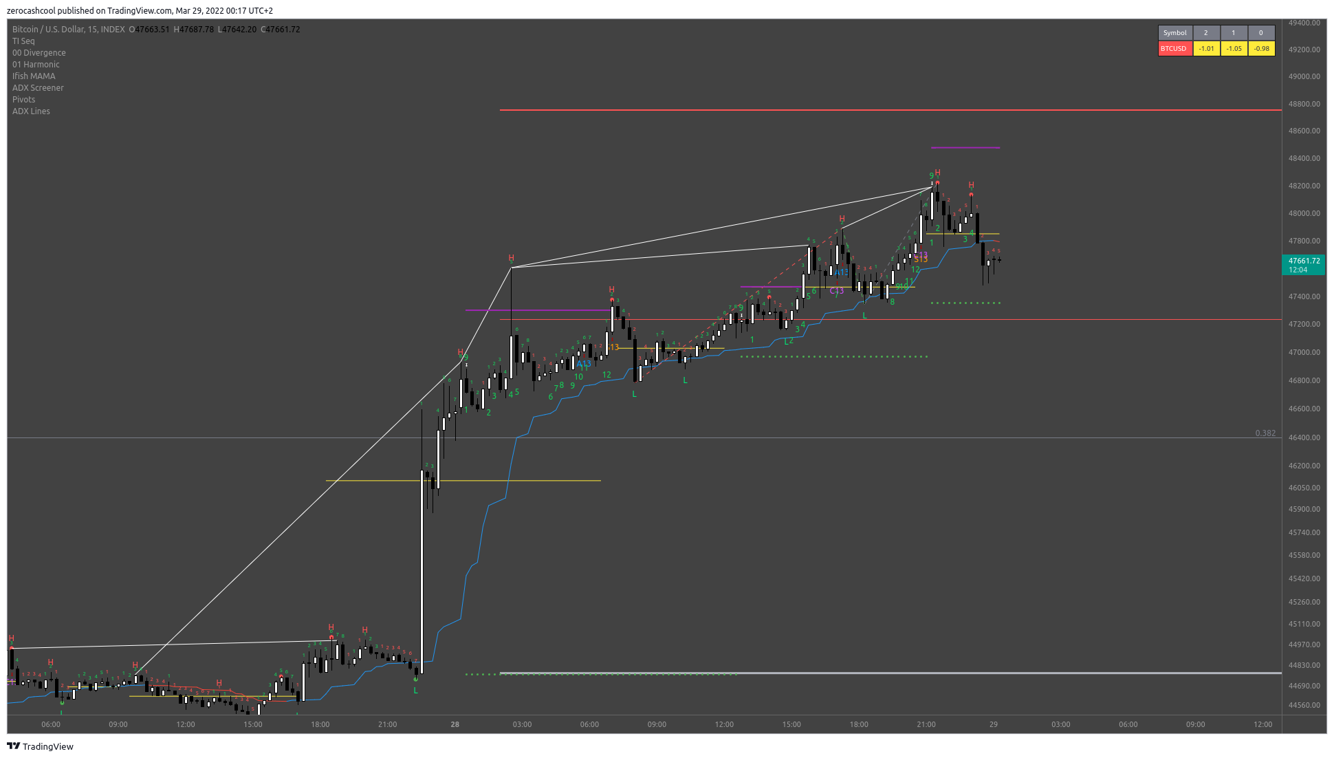 INDEX:BTCUSD Chart Image by zerocashcool