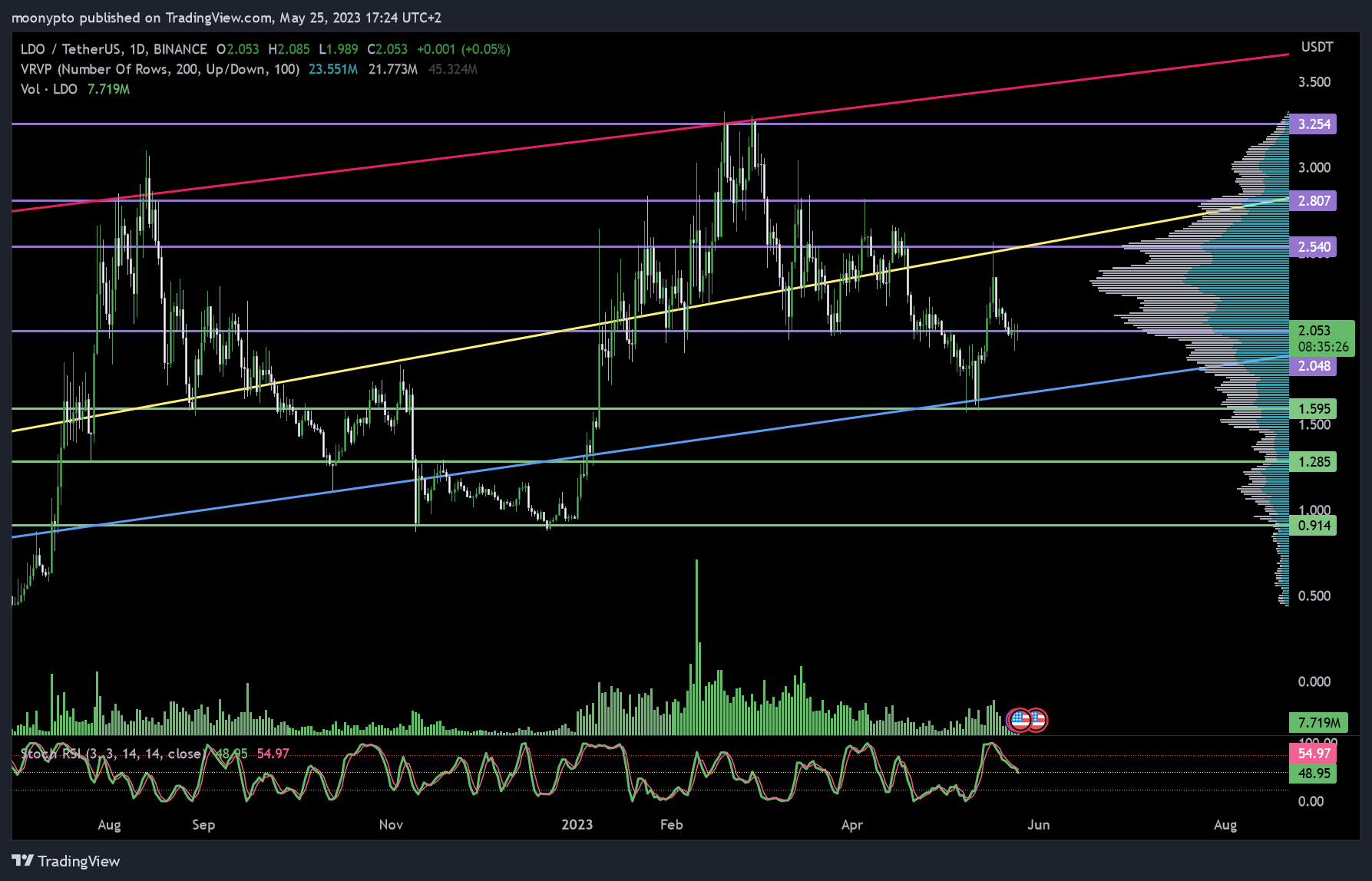 BINANCE:LDOUSDT Chart Image by moonypto