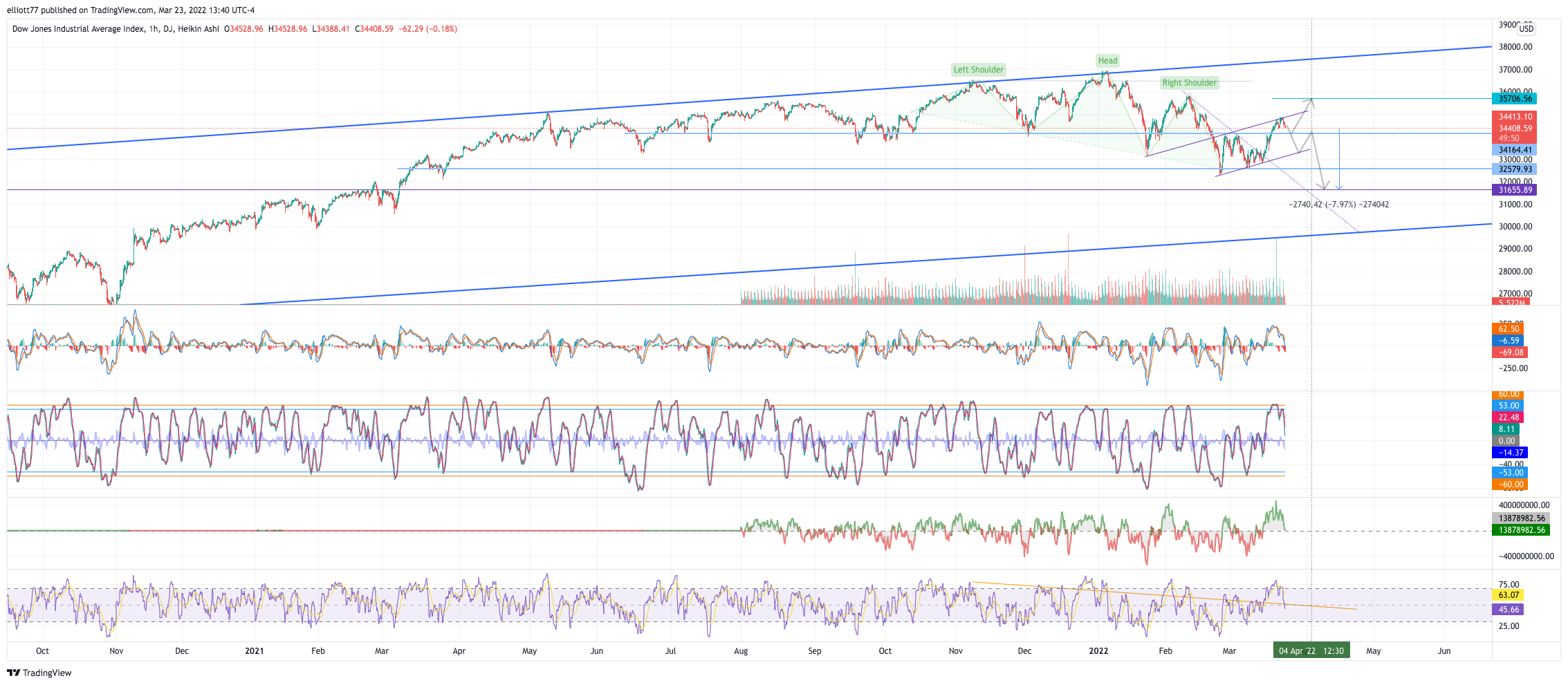 DJ:DJI Chart Image by elliott77