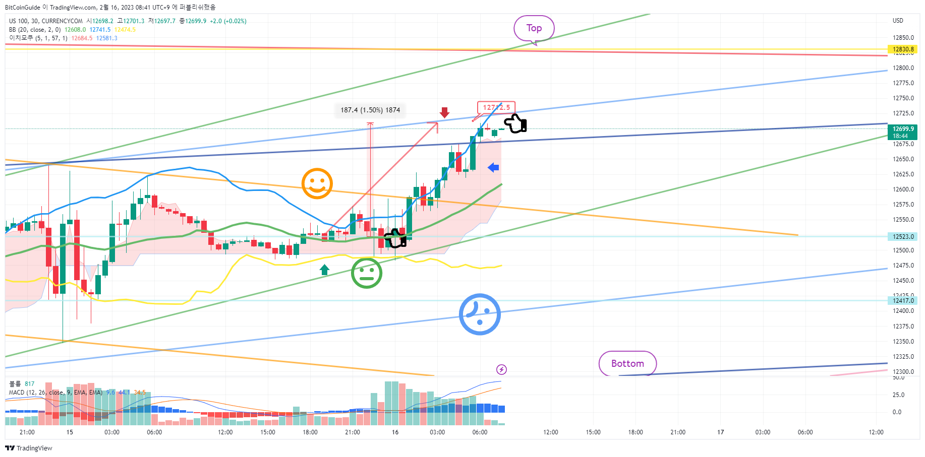 CURRENCYCOM:US100 Chart Image by BitCoinGuide