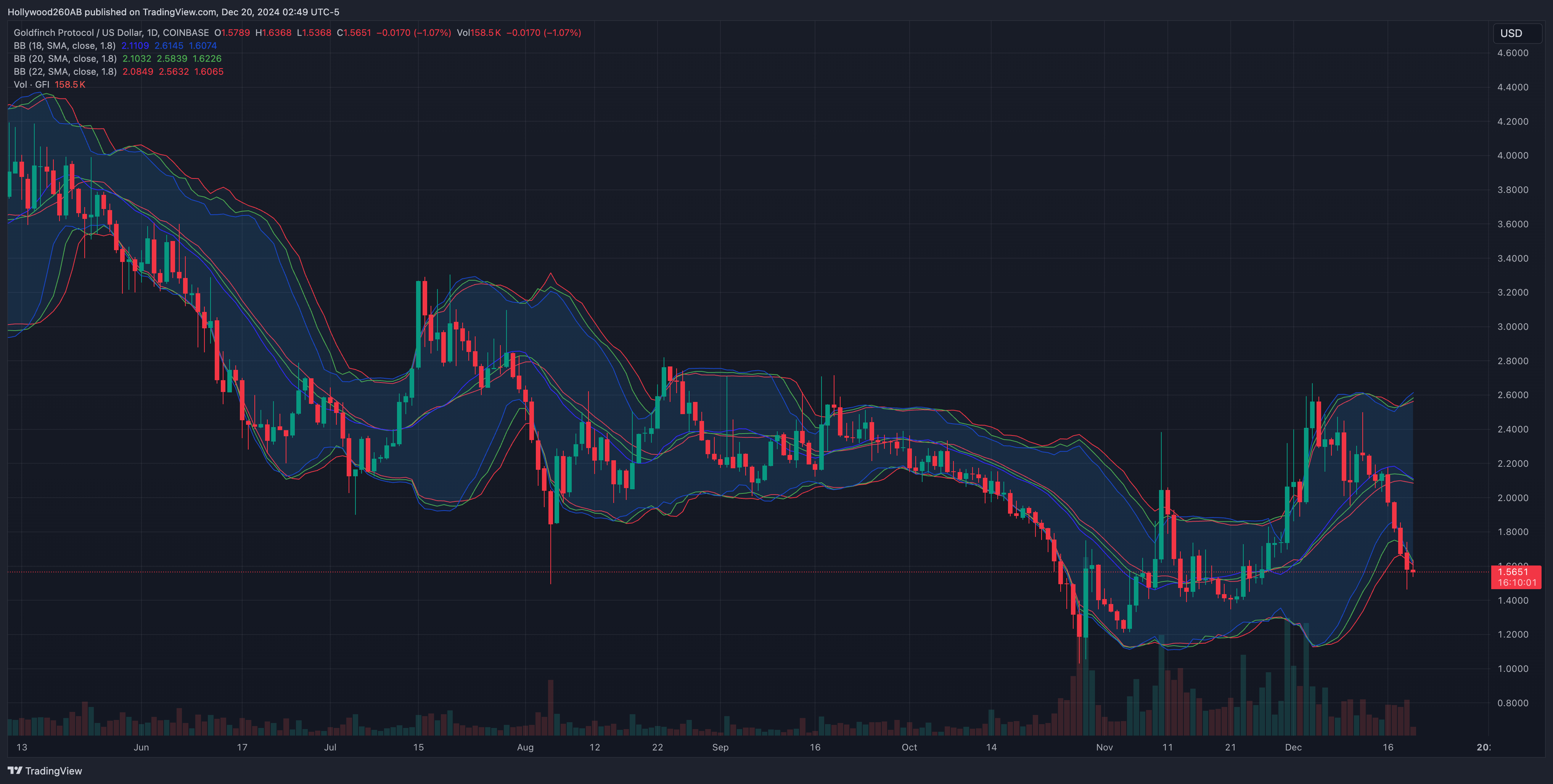 COINBASE:GFIUSD Chart Image by Hollywood260AB