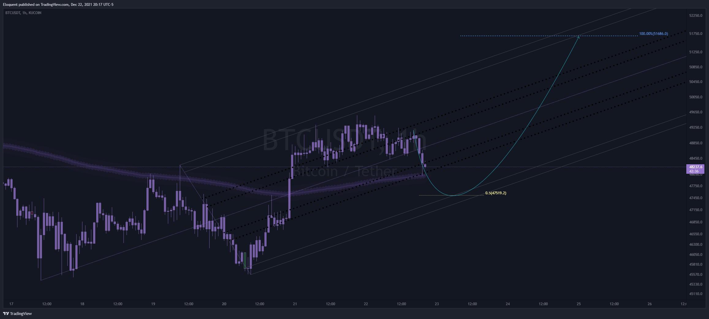 KUCOIN:BTCUSDT Chart Image by notoriousbids