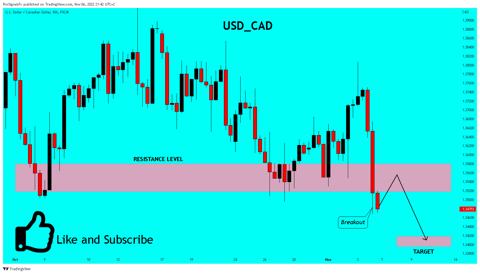 FX:USDCAD Chart Image by ProSignalsFx