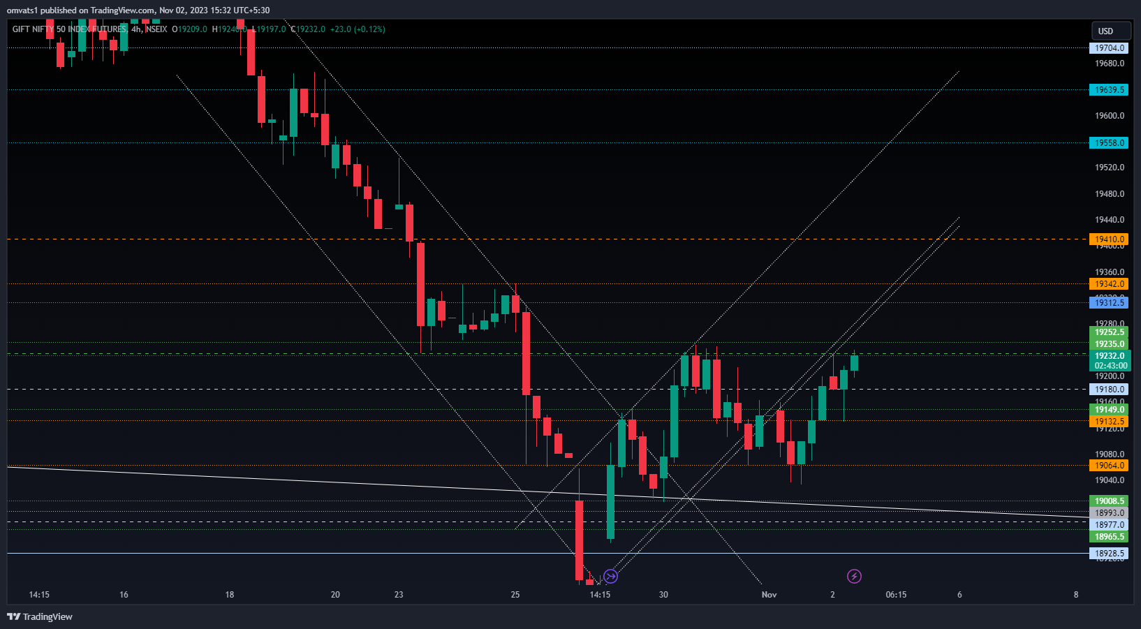 NSEIX:NIFTY1! Chart Image by omvats1